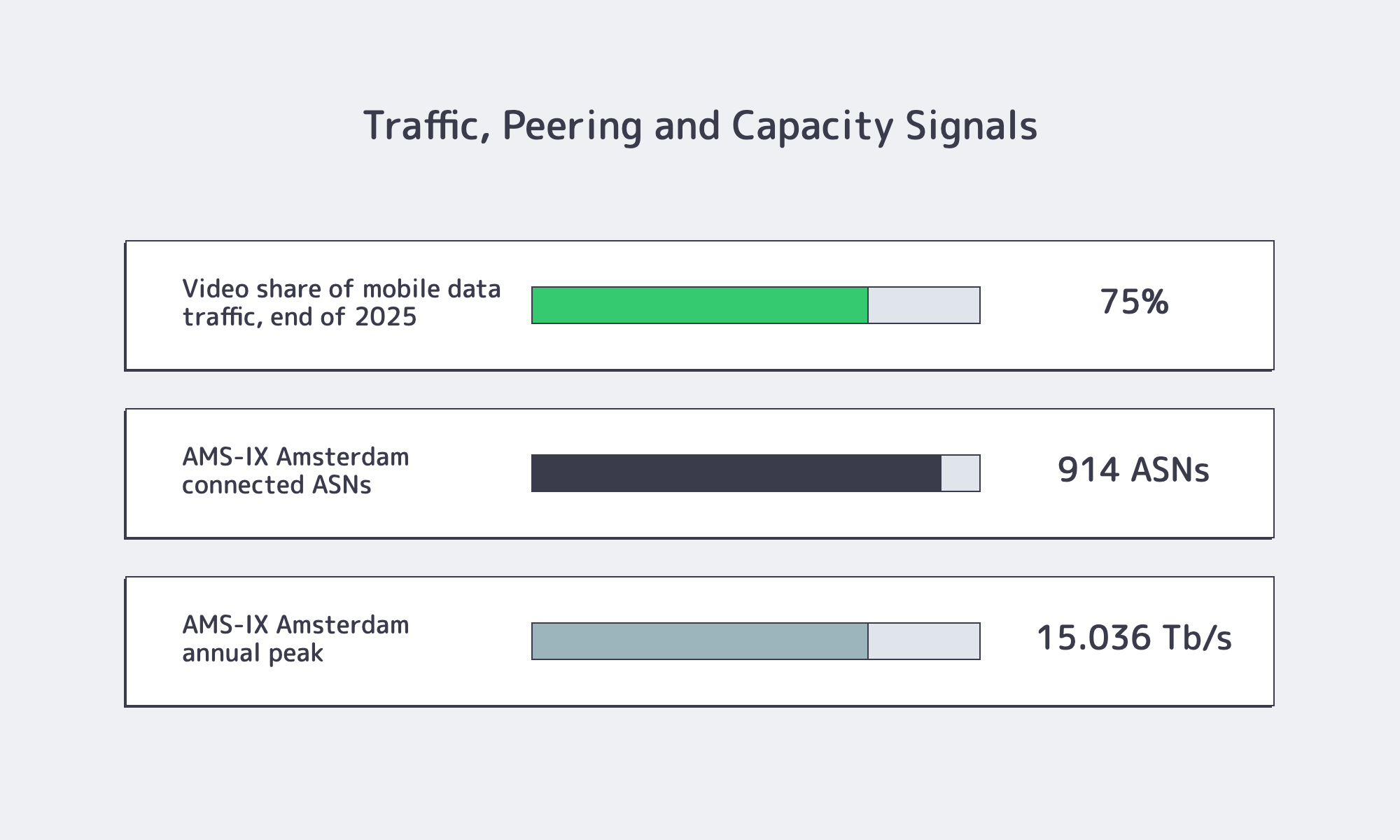 Chart of video traffic and Amsterdam peering capacity signals