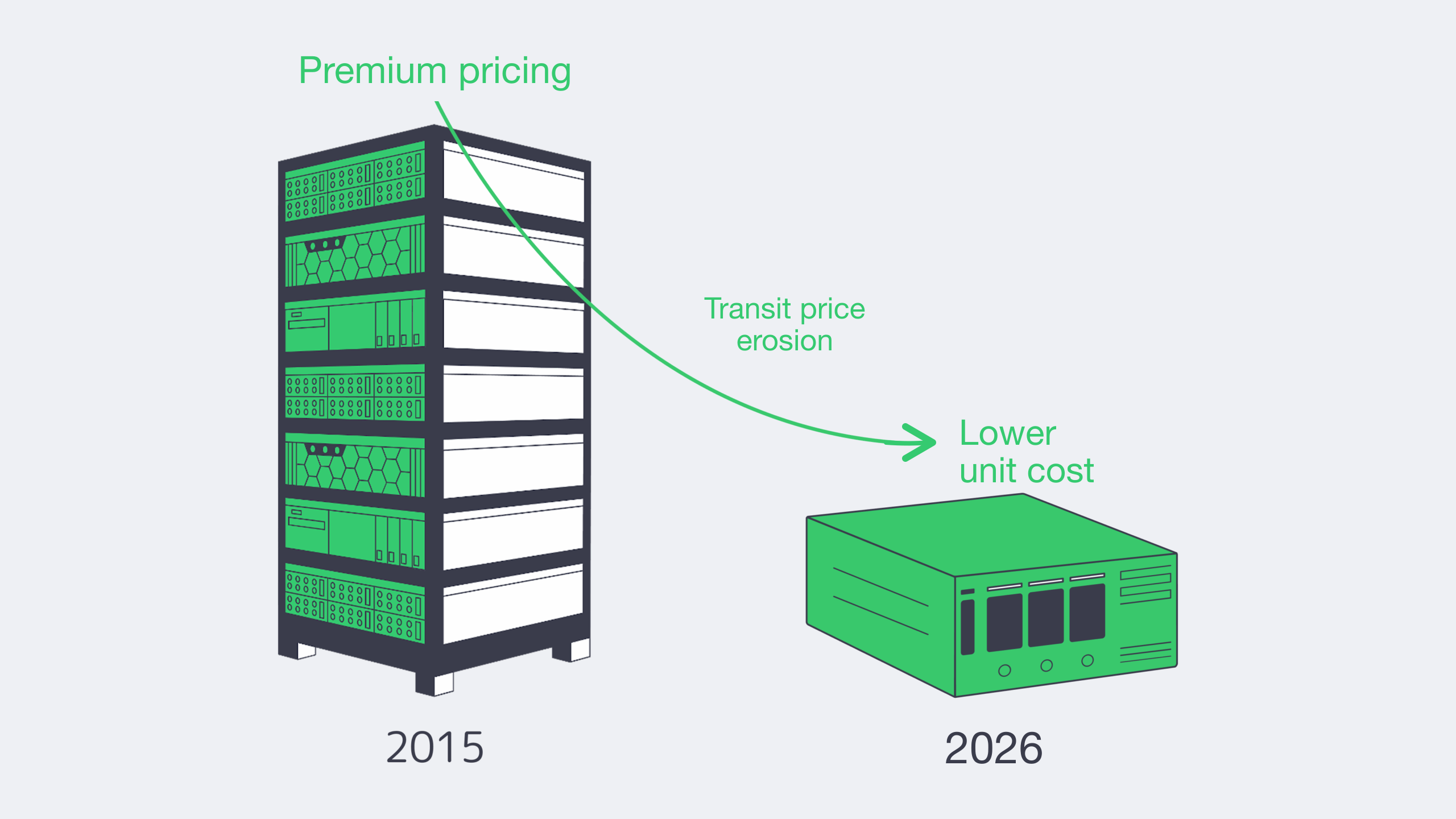 Illustration showing bandwidth economics shifting from premium pricing in 2015 to lower unit costs in 2026.