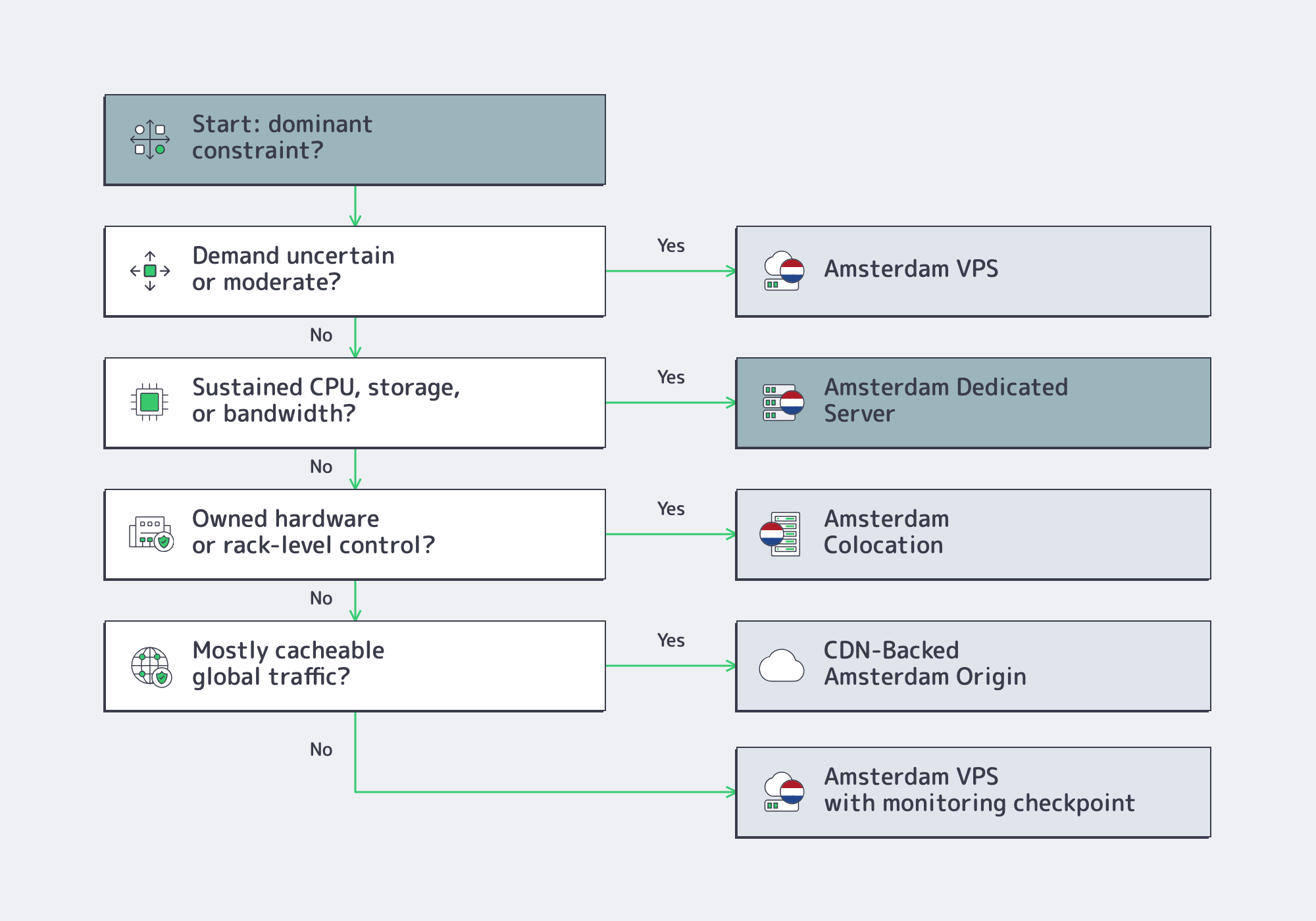 Decision flow for Amsterdam VPS dedicated colocation and CDN