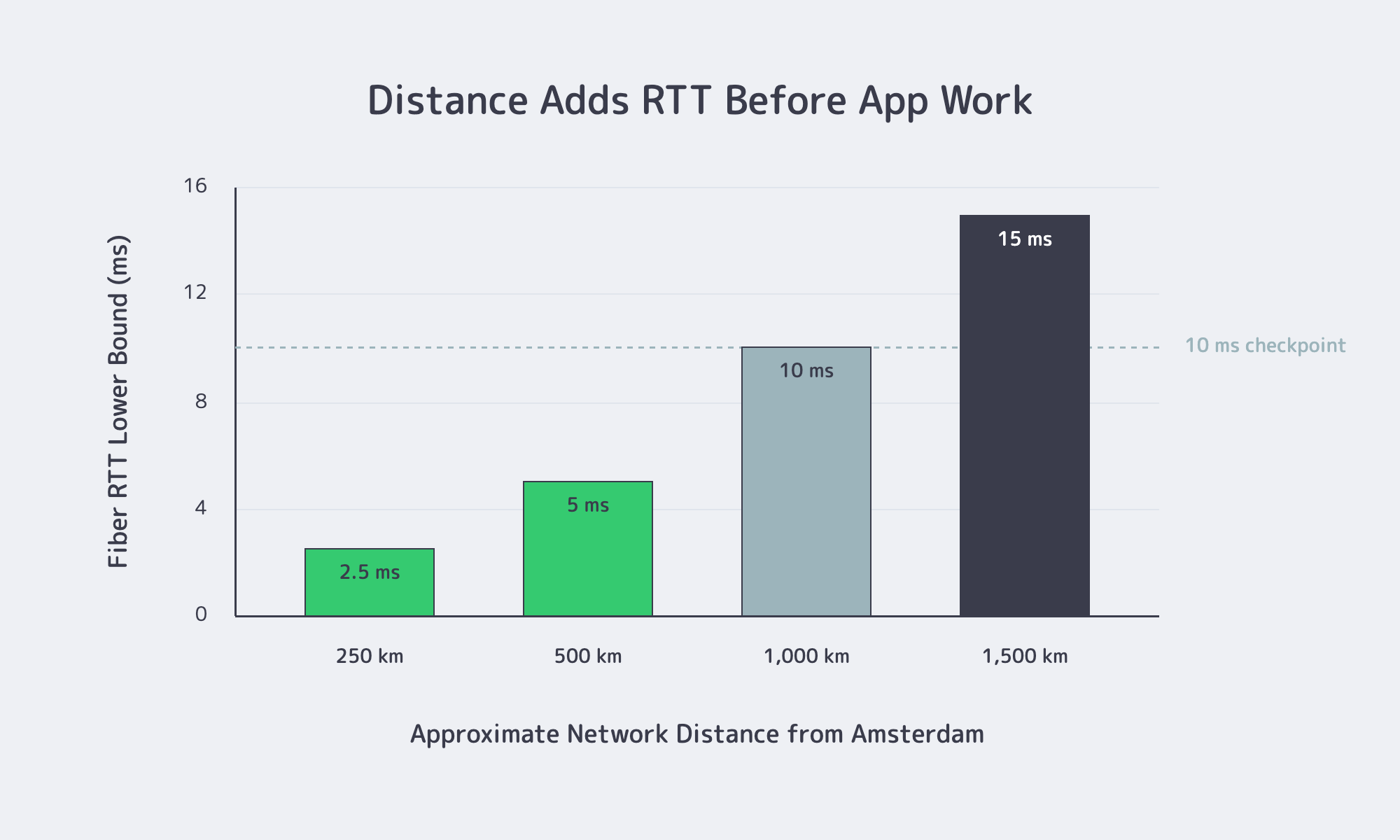 Amsterdam server distance and latency benchmark