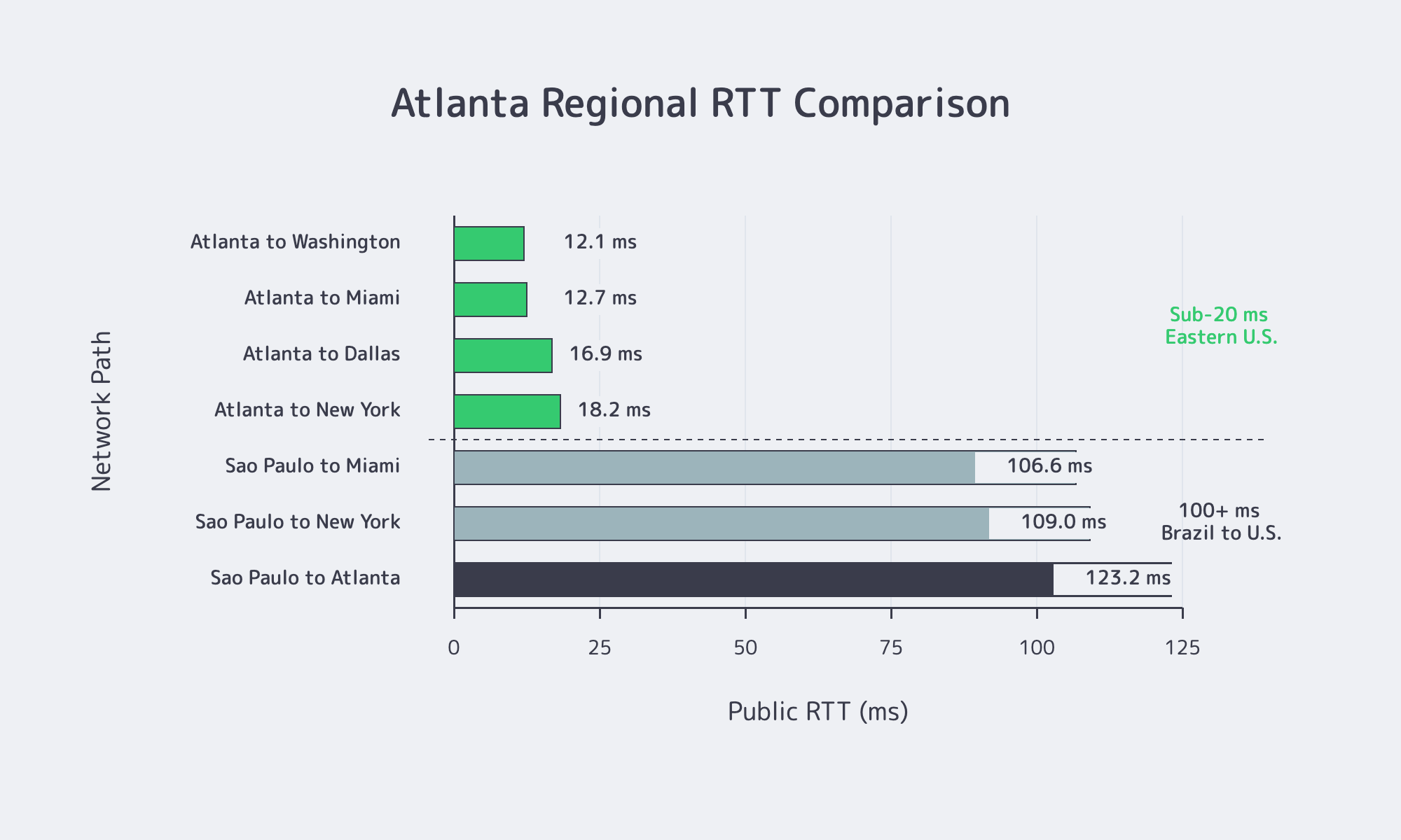 RTT comparison for Atlanta dedicated server hosting paths