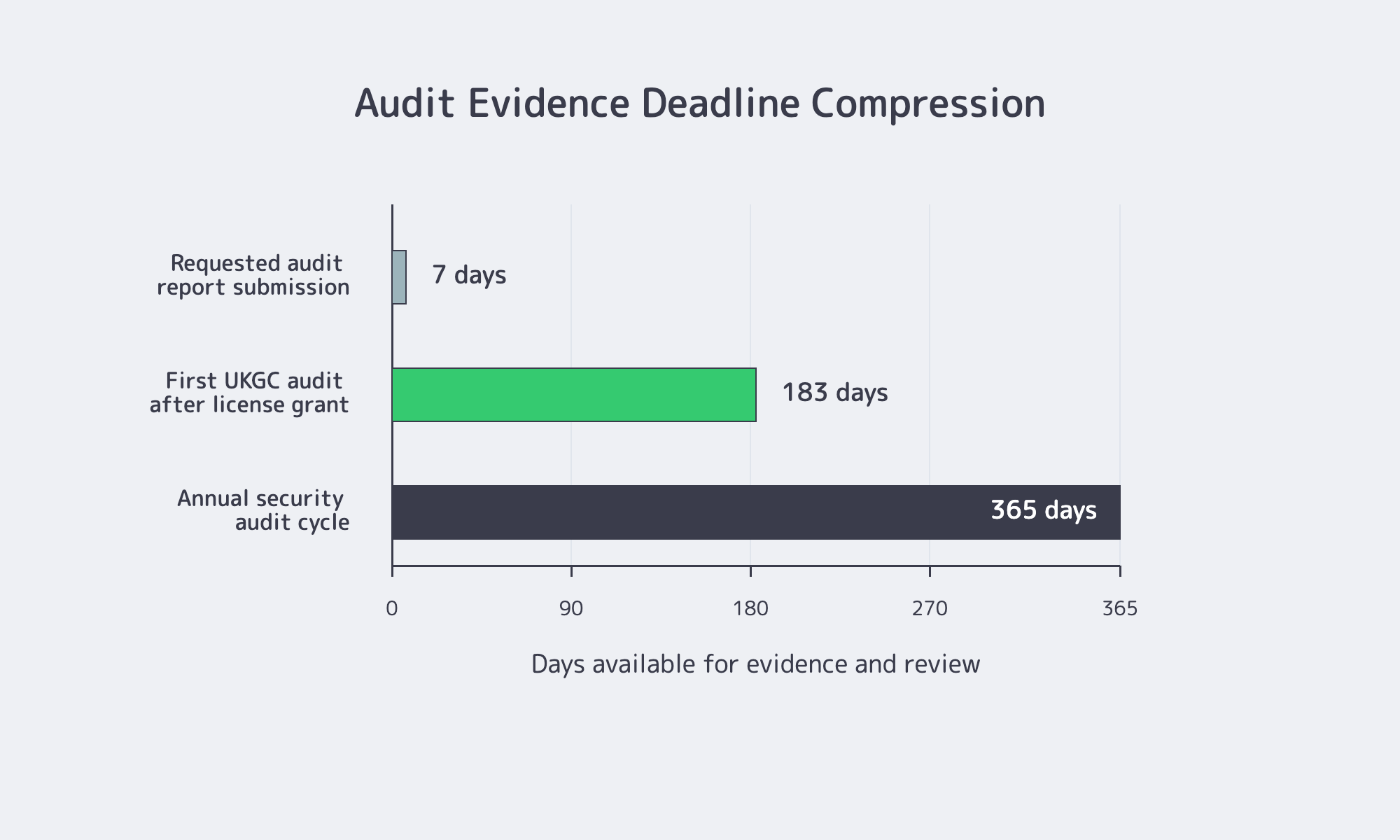 Chart of iGaming audit evidence deadlines in days