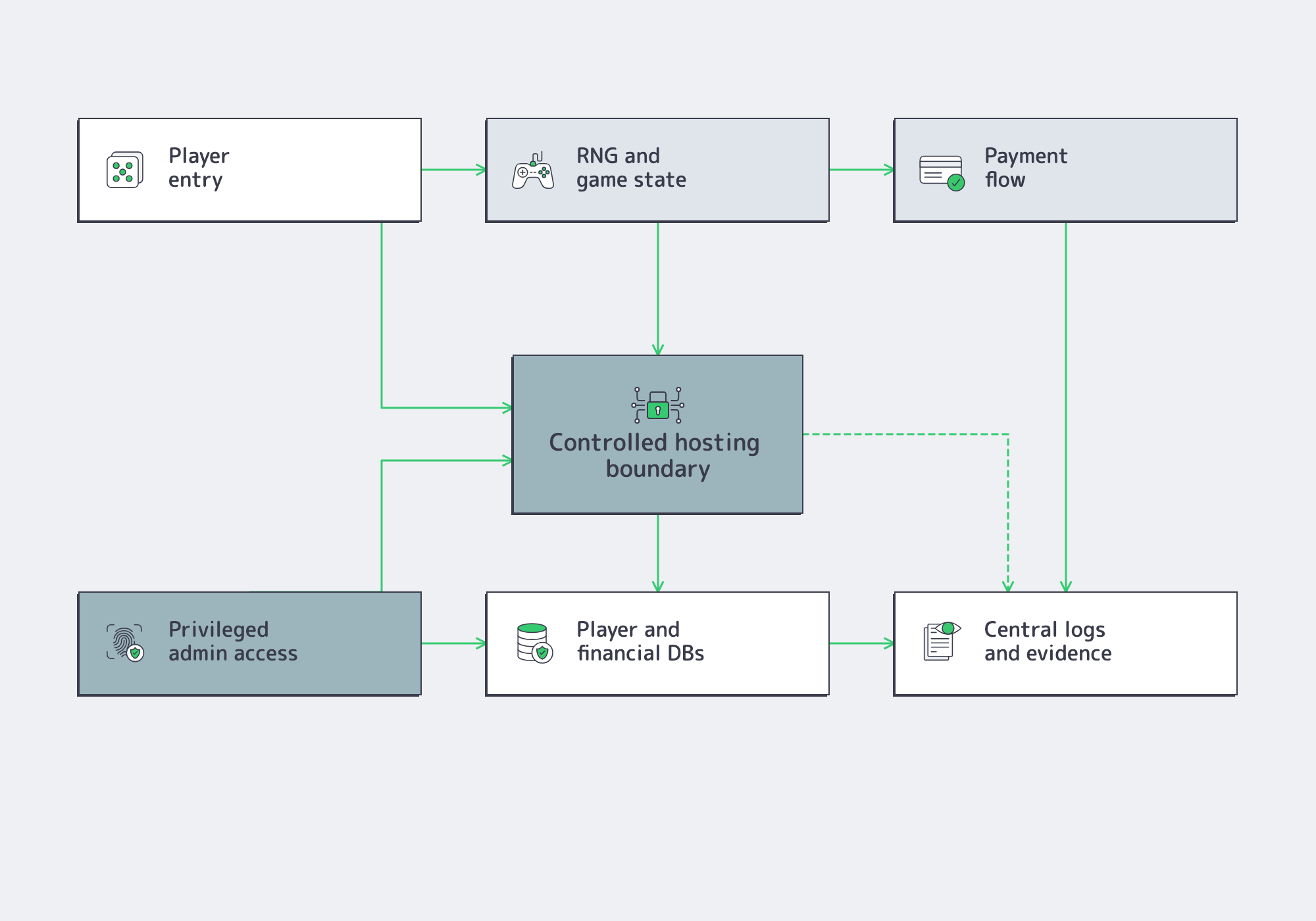 Diagram of iGaming hosting systems inside compliance scope