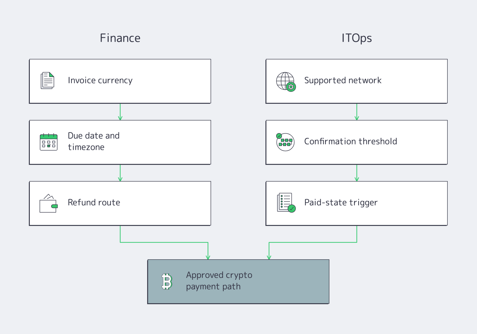 Finance and ITOps crypto invoice approval checks