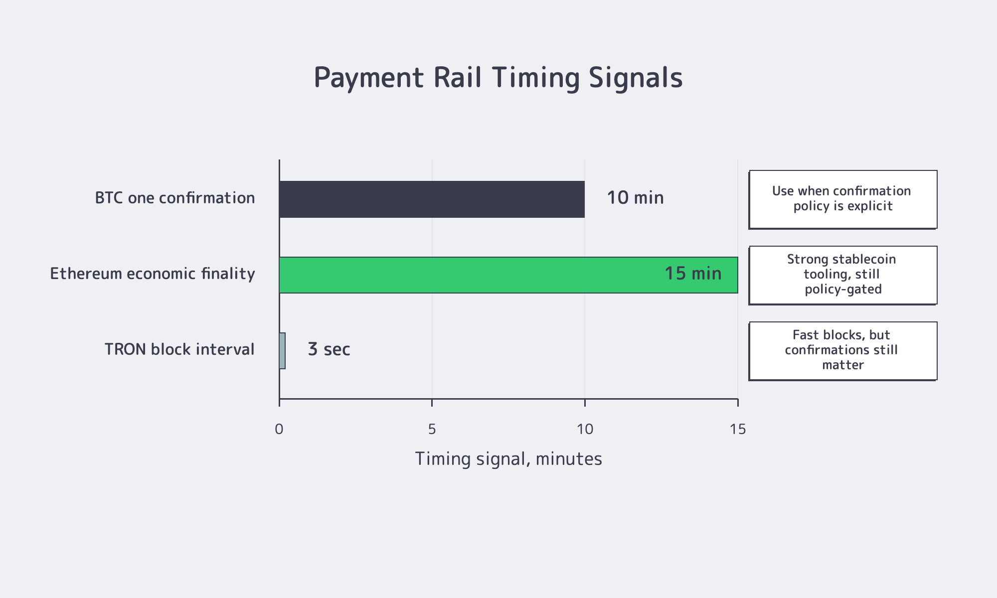 Payment rail timing comparison for crypto server orders