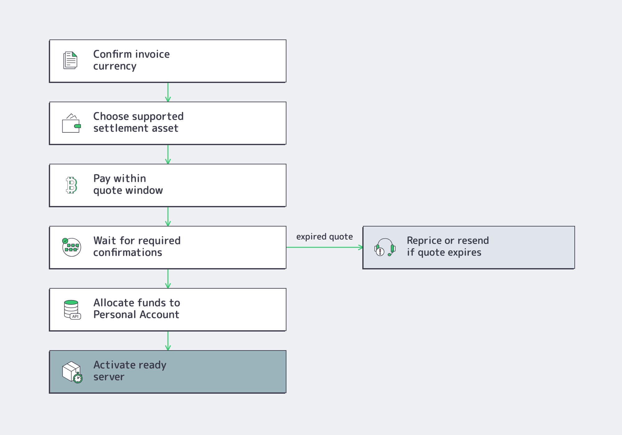 Crypto payment flow to avoid dedicated server provisioning delays