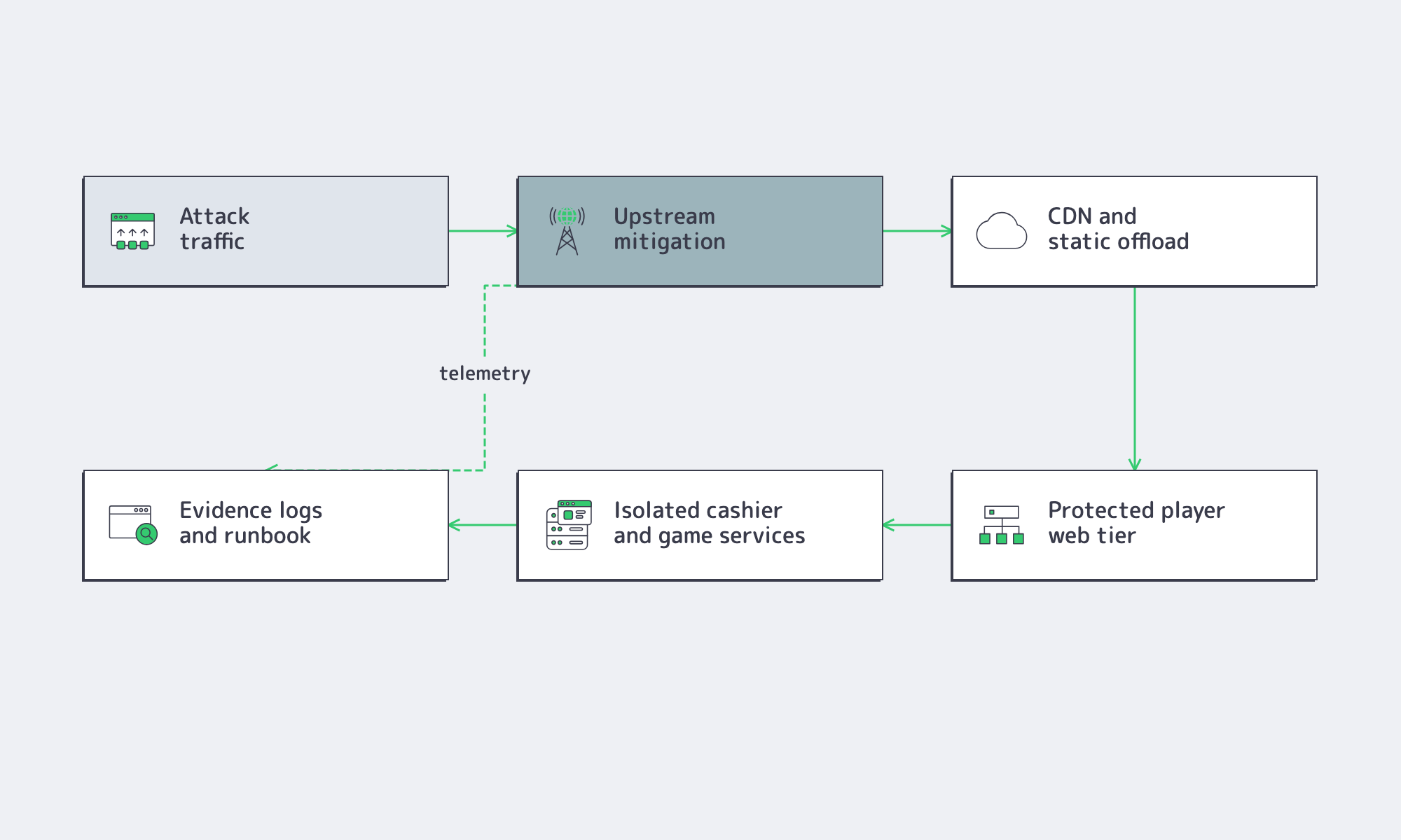 Flowchart of DDoS resilience for regulated iGaming hosting