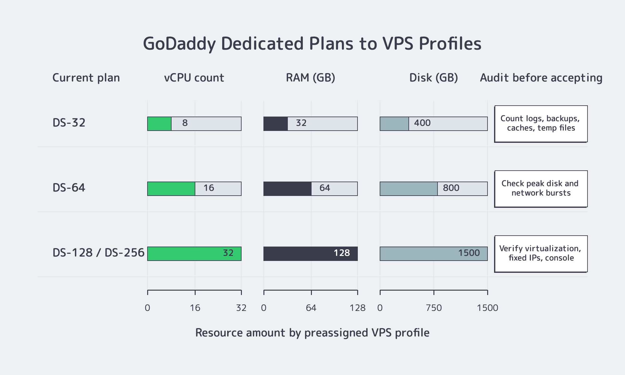 GoDaddy dedicated server plans mapped to VPS resource profiles