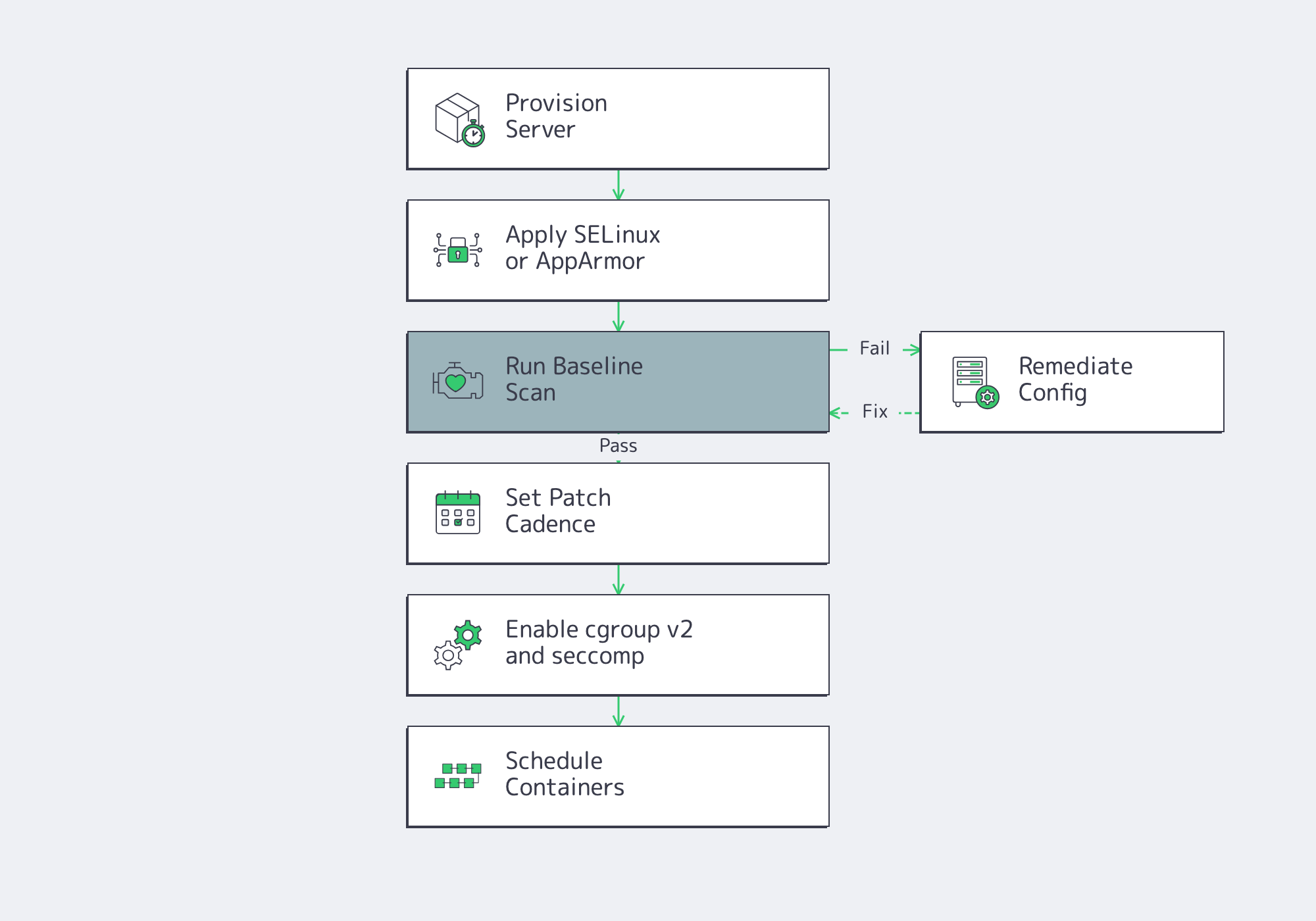 Host hardening flowchart before container scheduling