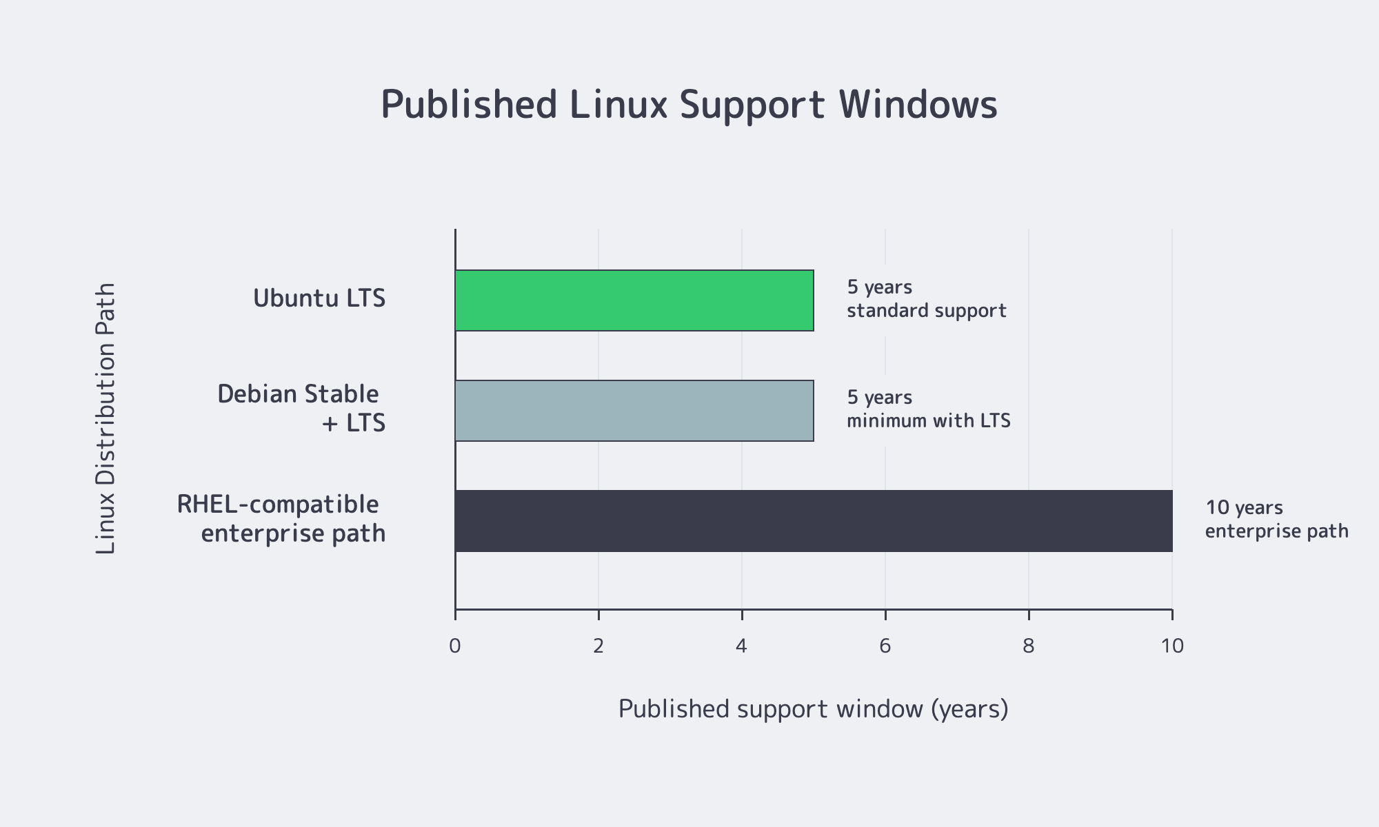 Support window chart for production Linux server distributions