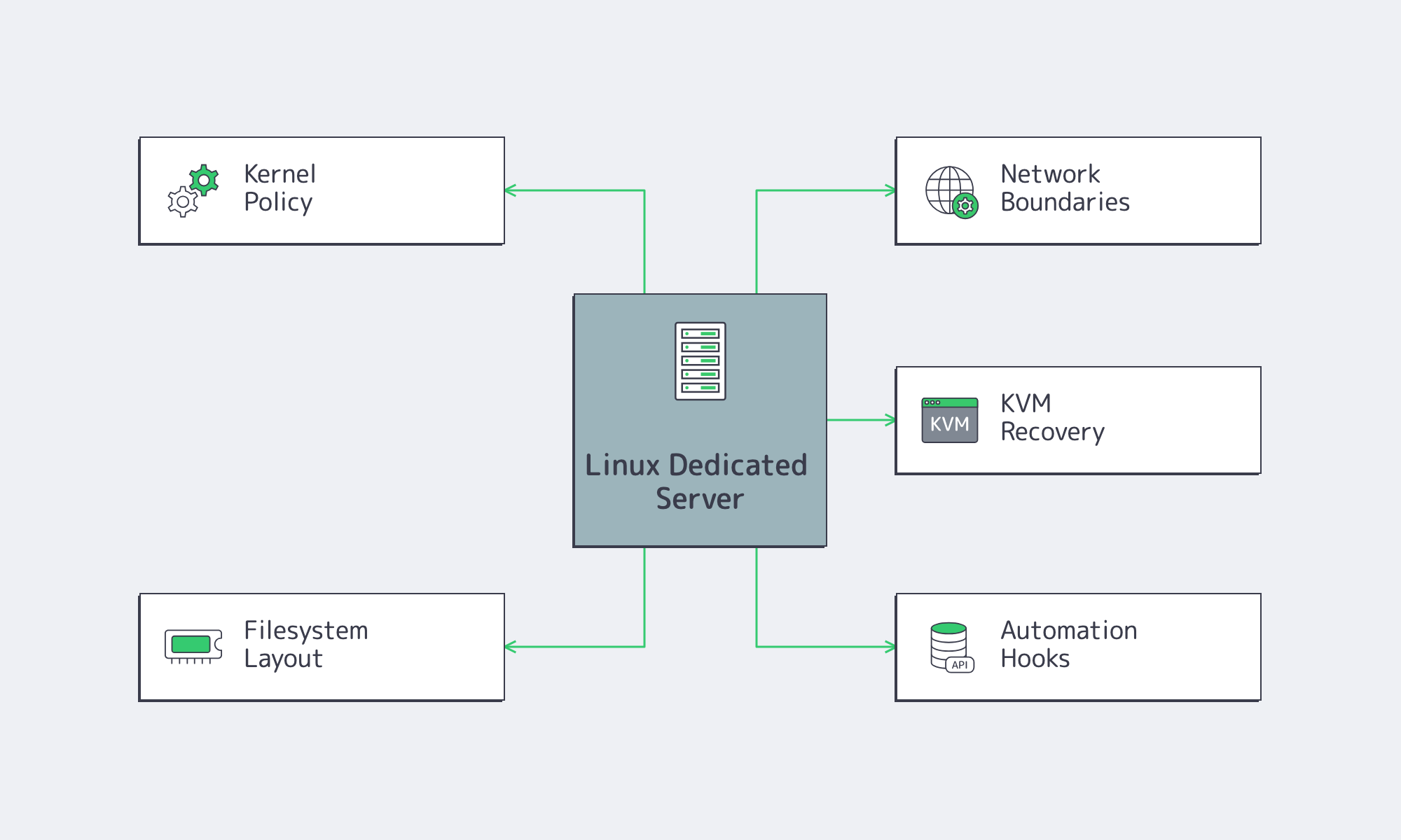 Linux dedicated server control surfaces for production teams