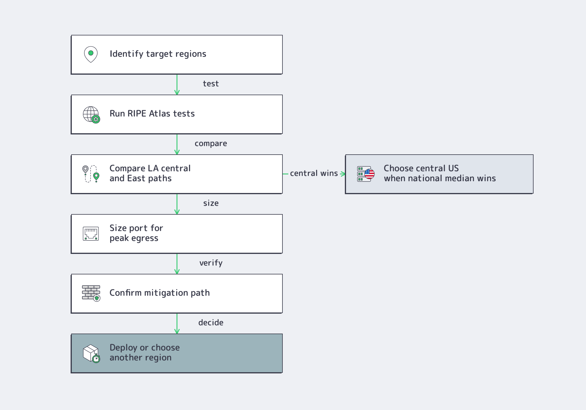 Deployment validation flow for Los Angeles hosting