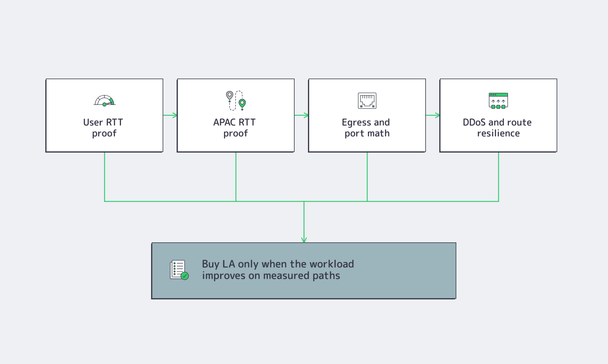 Los Angeles server buying checks for latency bandwidth and resilience