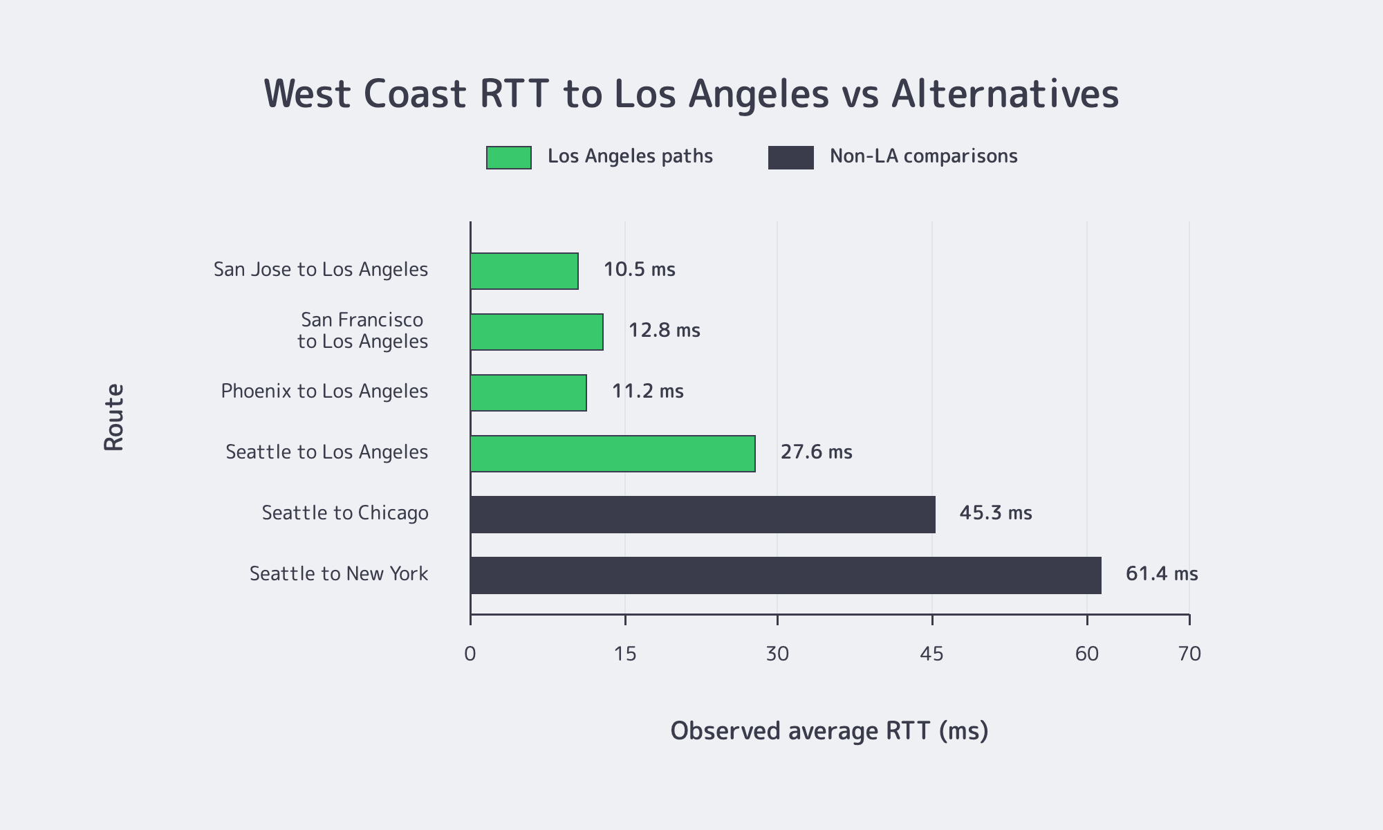 RTT comparison for Los Angeles dedicated server placement