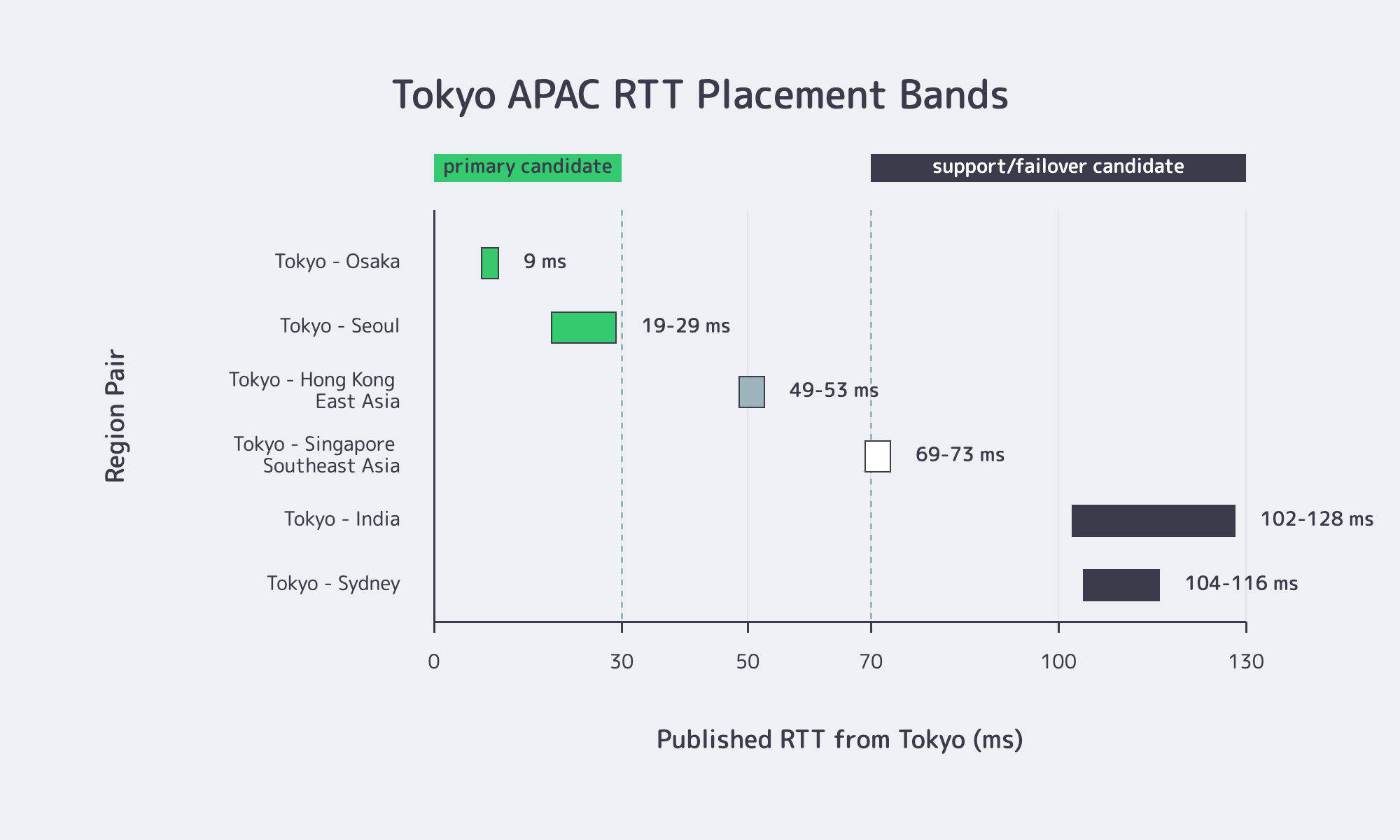 Tokyo latency comparison for APAC server placement