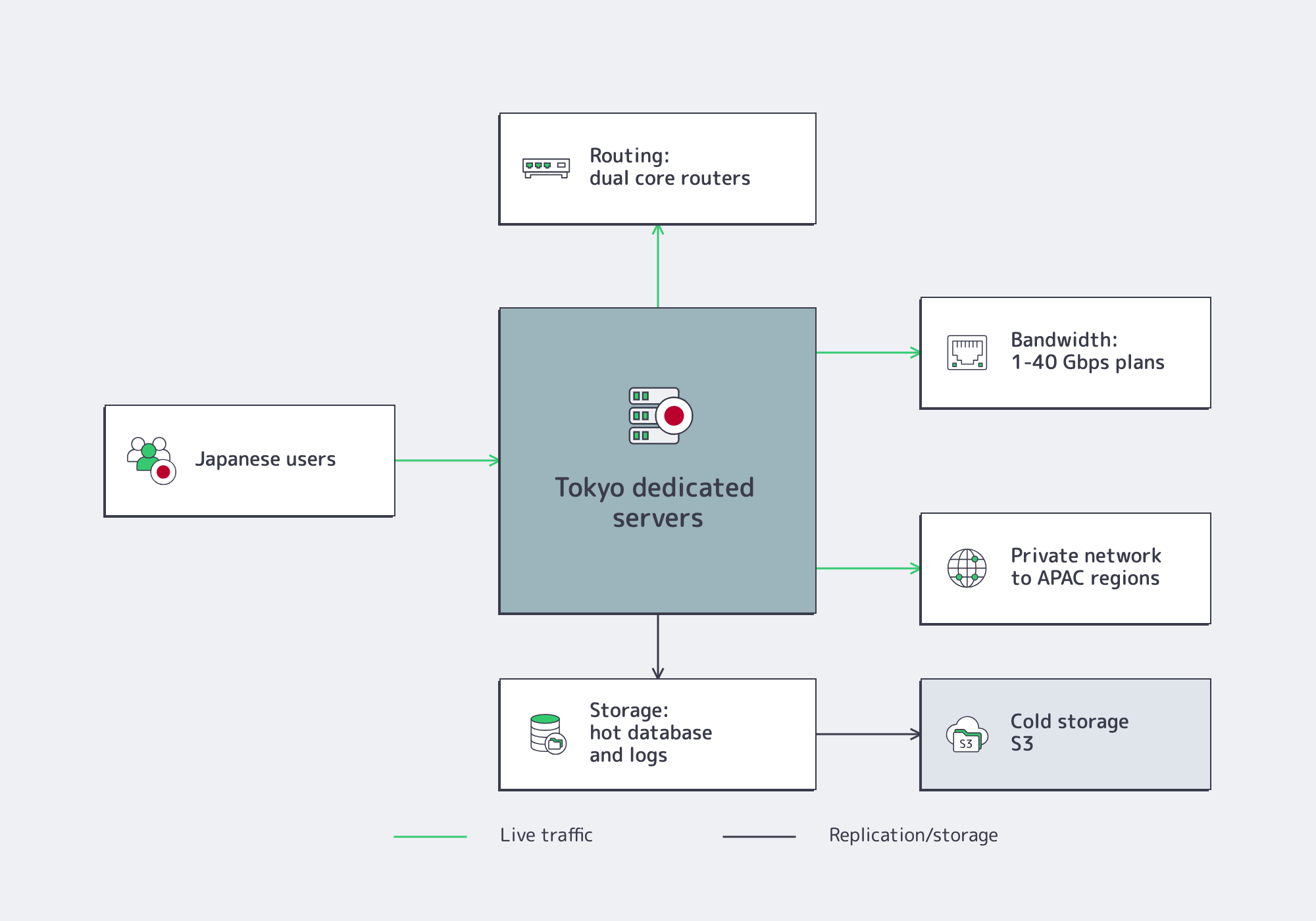Tokyo hosting requirements for routing storage and bandwidth