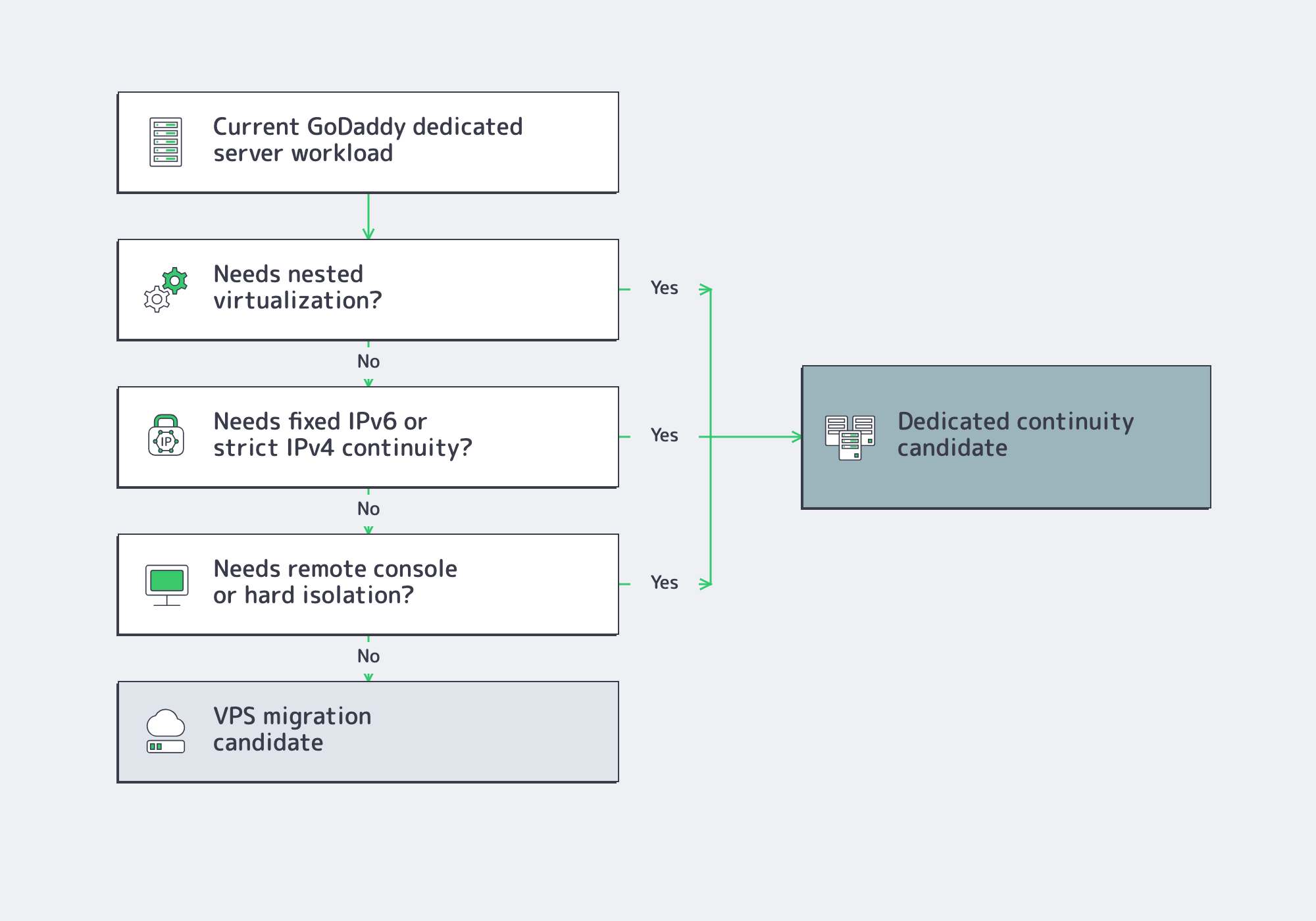 Decision diagram for VPS migration versus dedicated server continuity