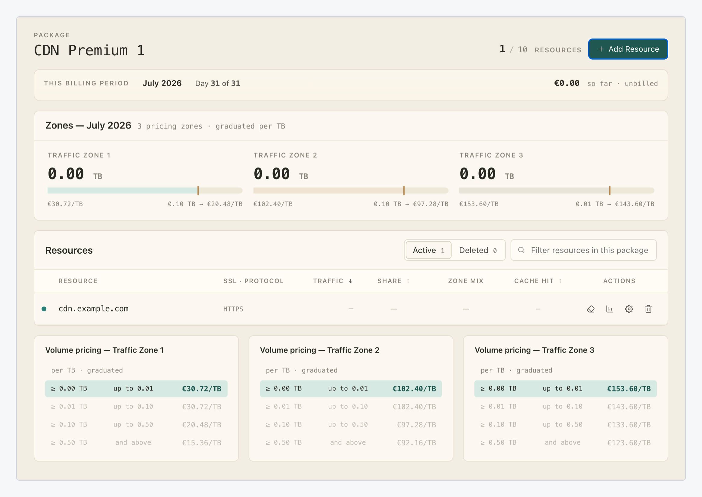 Resource list with the new cdn.example.com resource