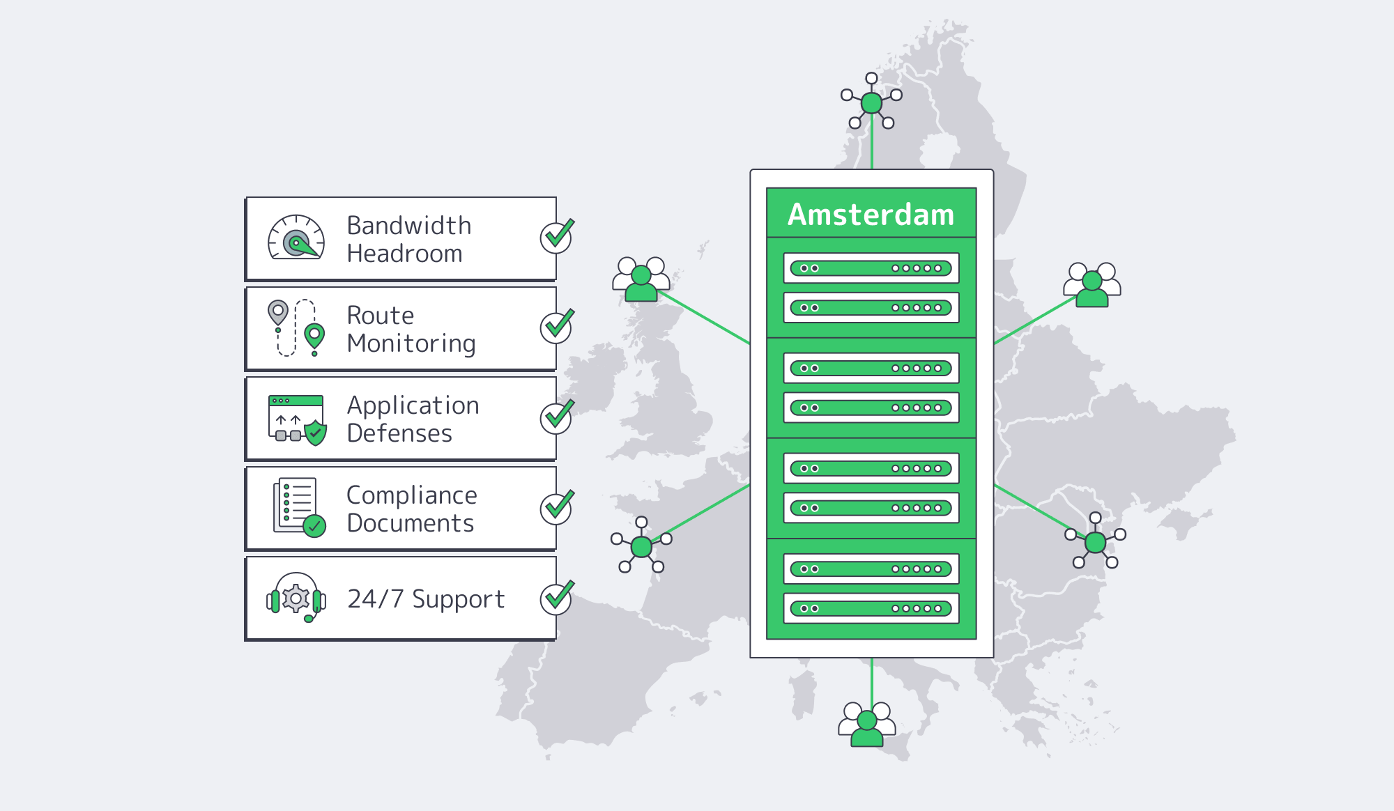 Amsterdam origin server linked to users, CDN nodes, security, and support.