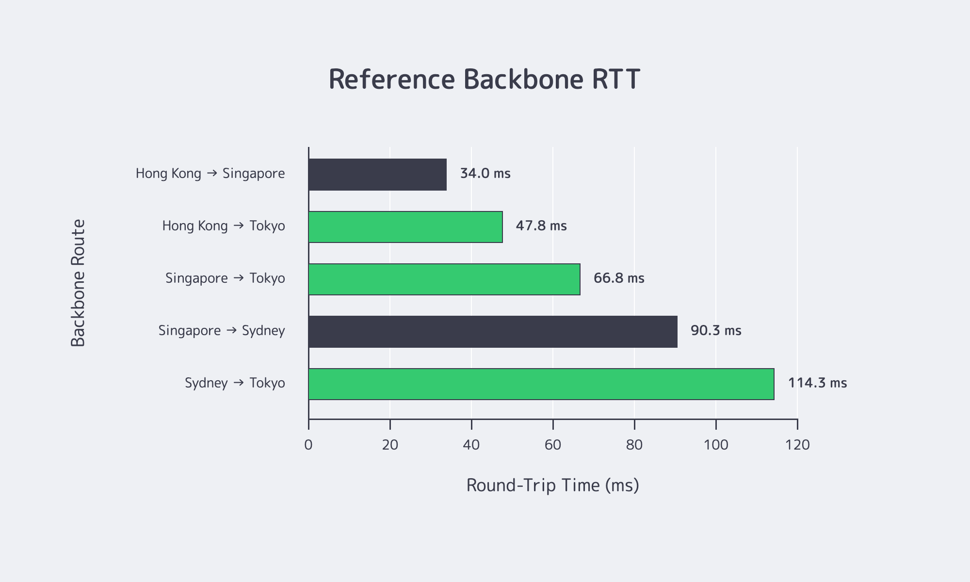 APAC backbone round-trip times between Tokyo and regional cities