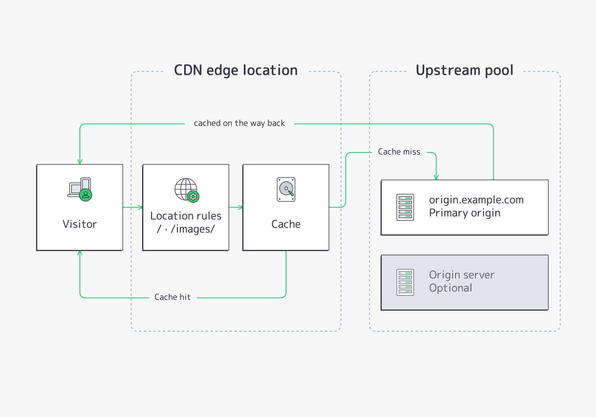Request flow through the CDN: visitor to edge location, cache hit served directly, cache miss forwarded through the upstream pool to the origin server