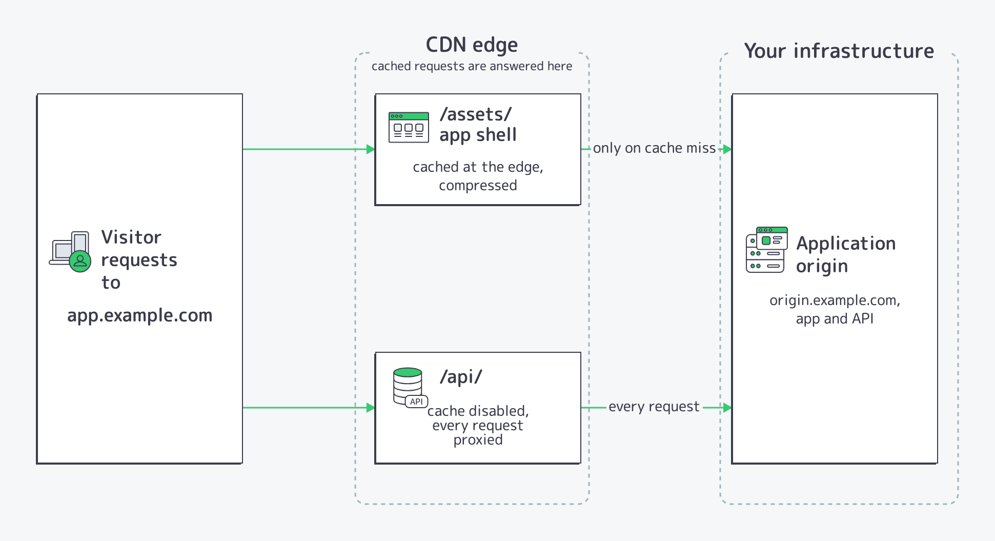 Path split for a SaaS application: the static app shell cached and compressed at the CDN edge, API requests passing through to the application origin on every request
