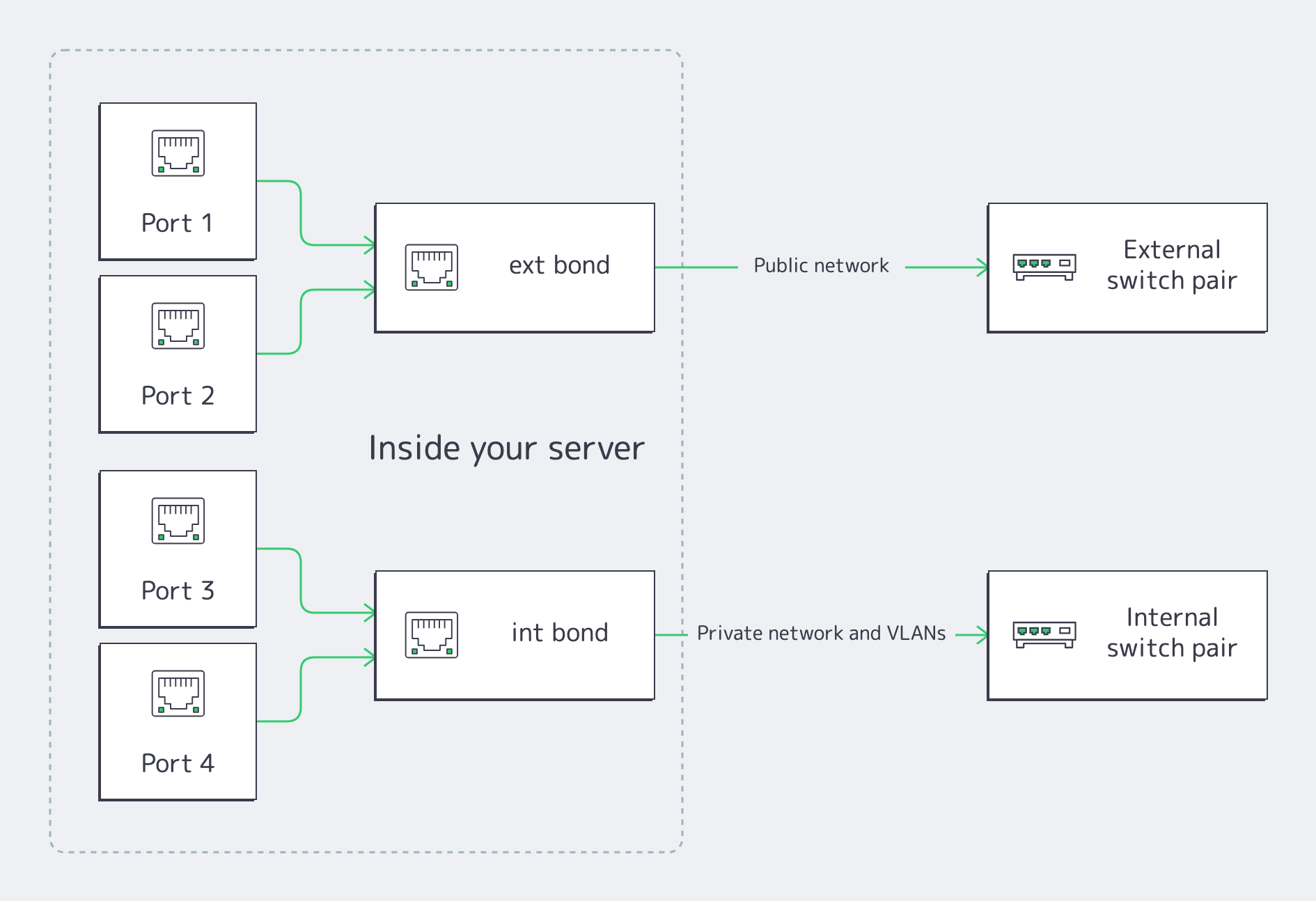 Four ports of a dedicated server forming two LACP bonds: ports 1 and 2 as the ext bond to the external switch pair for the public network, ports 3 and 4 as the int bond to the internal switch pair for private networking and VLANs