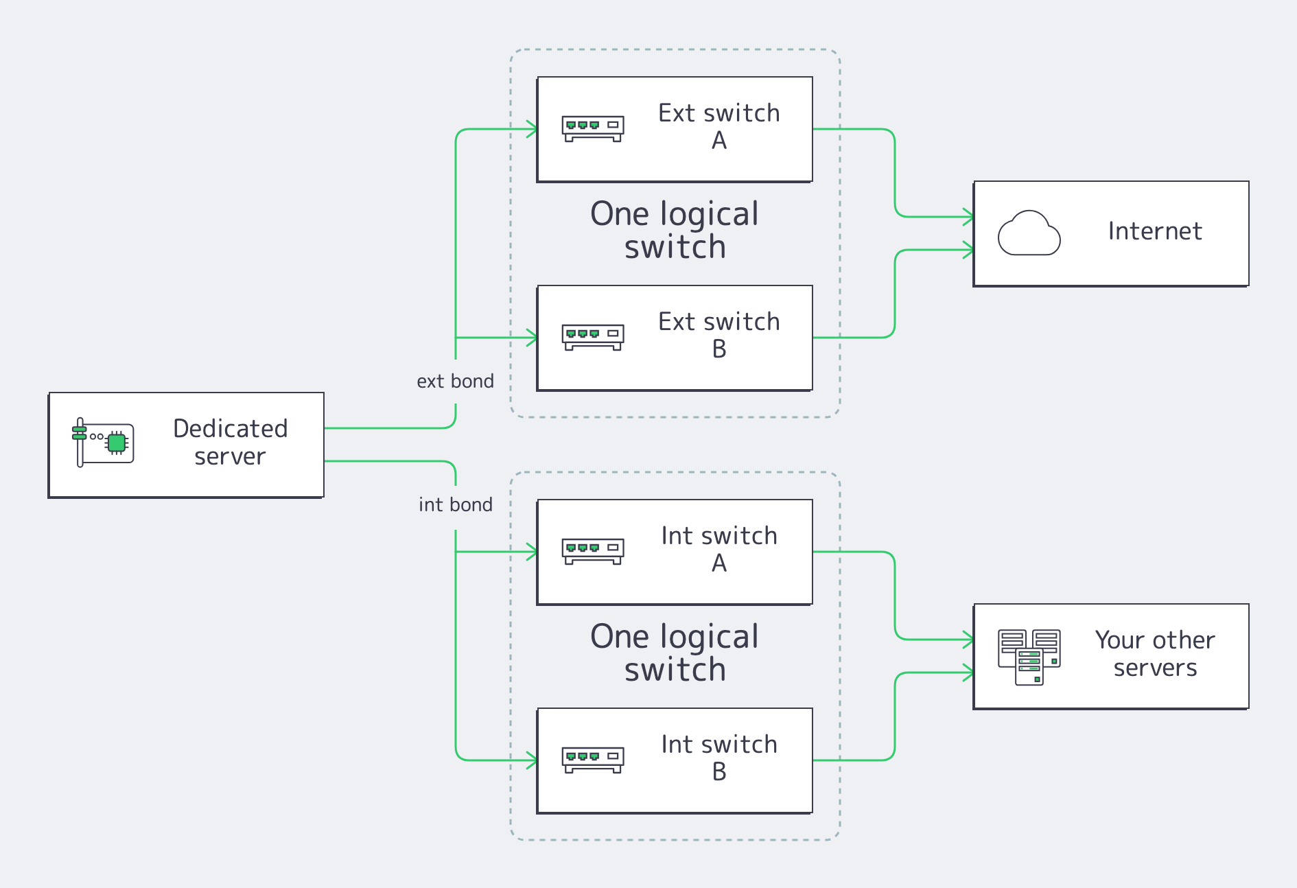 Network scheme of a four-port dedicated server: the ext bond splitting to an external switch pair toward the Internet, and the int bond splitting to an internal switch pair toward the customer's other servers