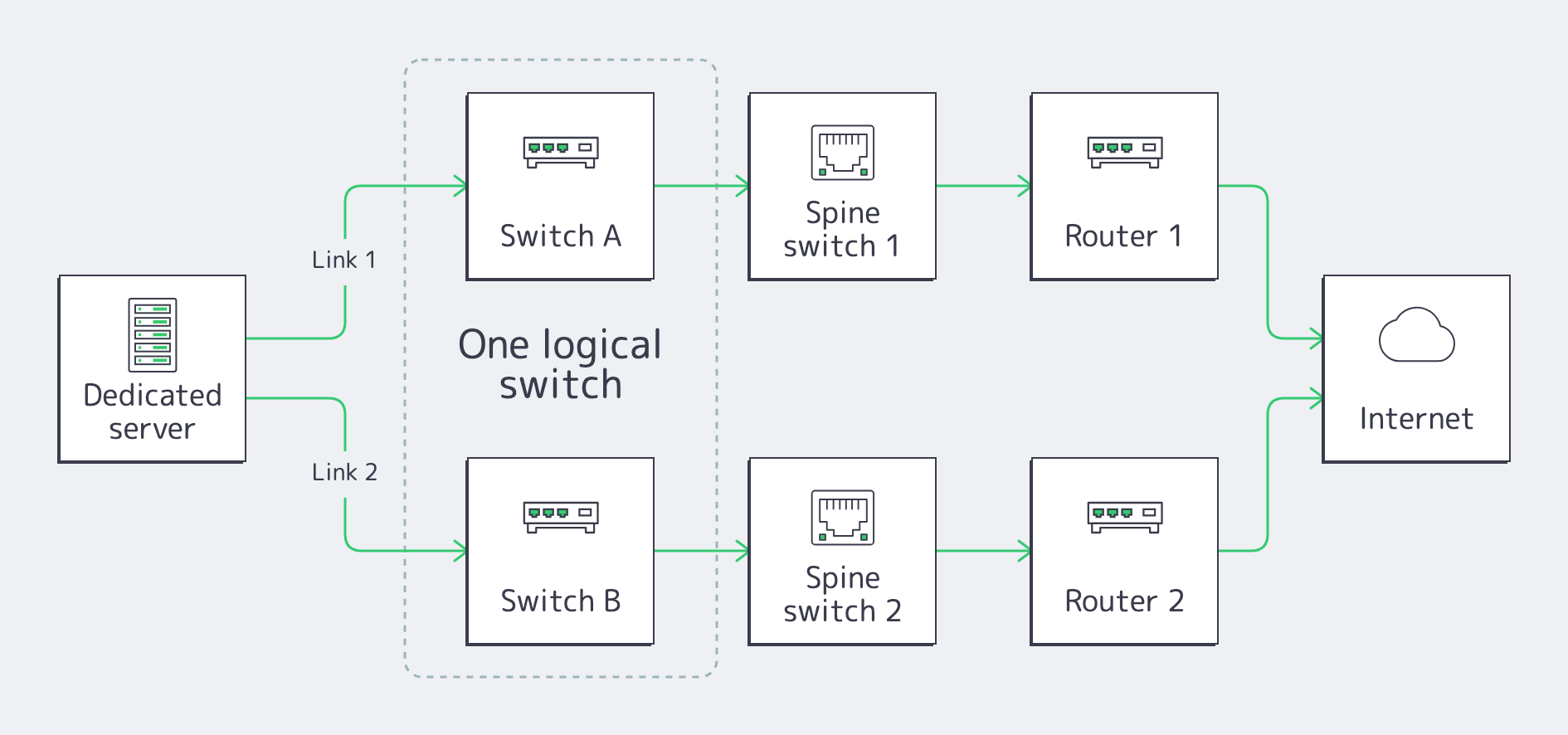 Network path of a two-port dedicated server: the ext bond's two links, each through its own switch, spine switch and router, converging only at the Internet; the two switches act as one logical switch