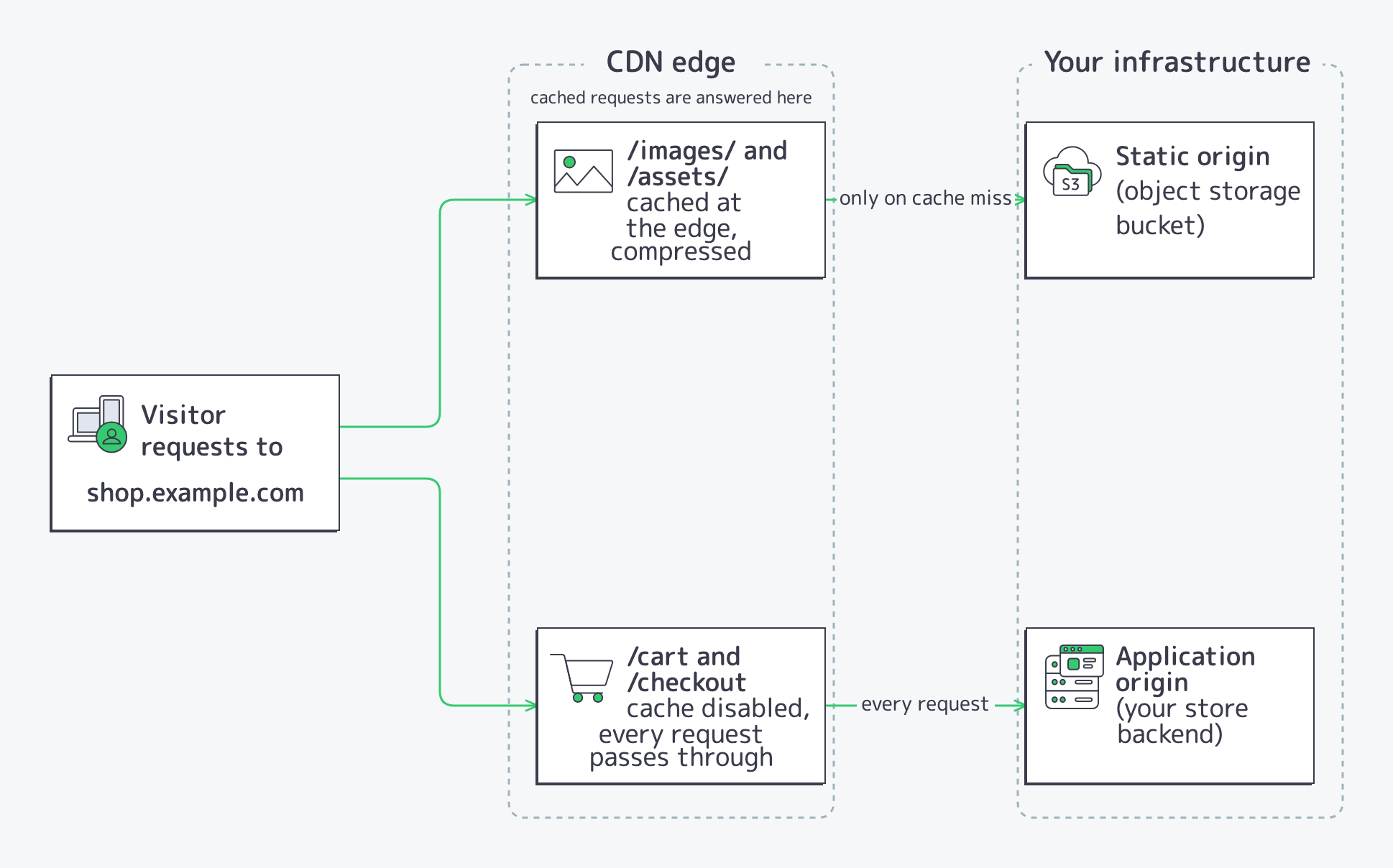 Path split for a store: images and assets cached at the edge in front of a static origin, cart and checkout passing every request through to the application origin