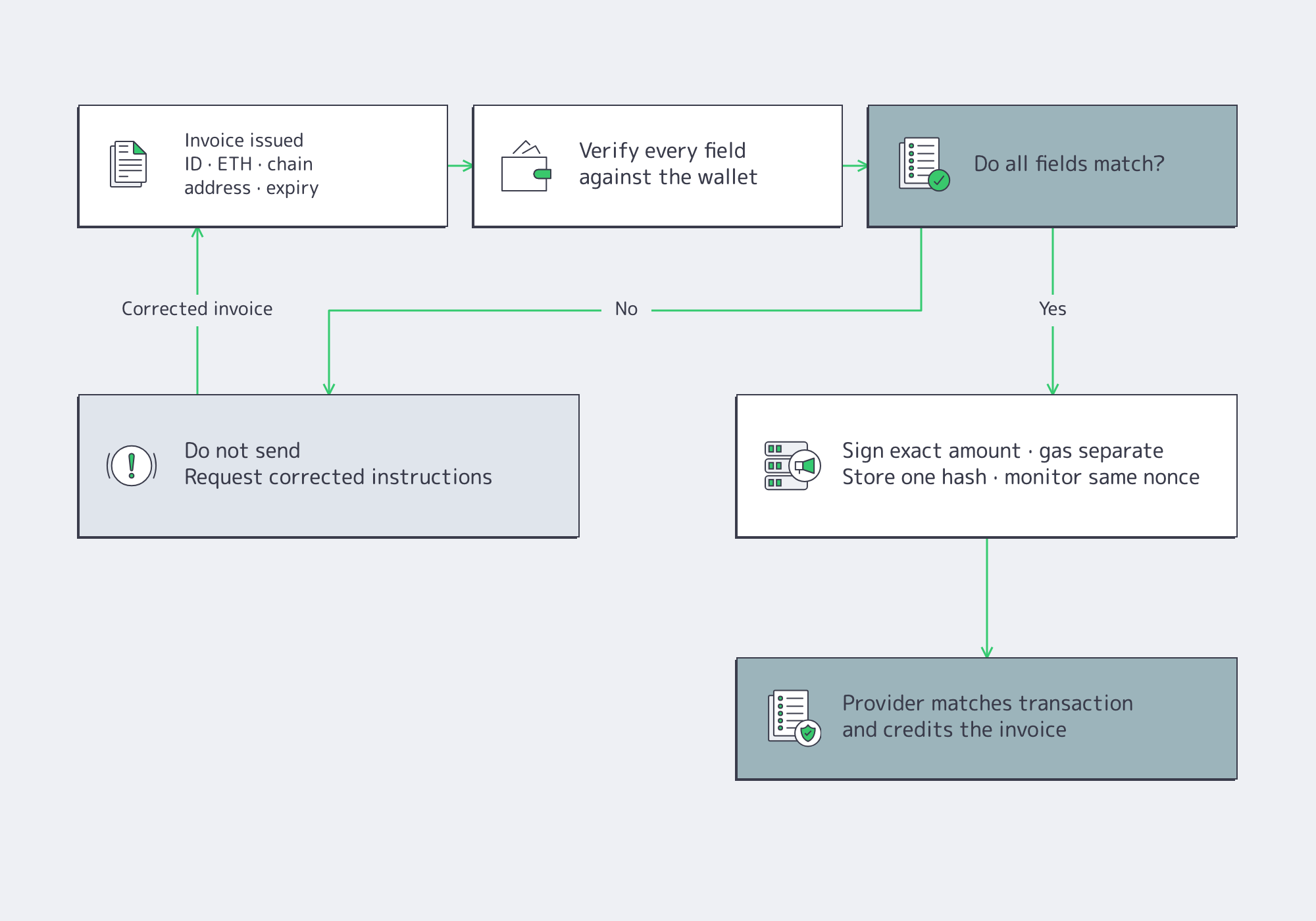Invoice verification and ETH settlement flow ending in provider credit.
