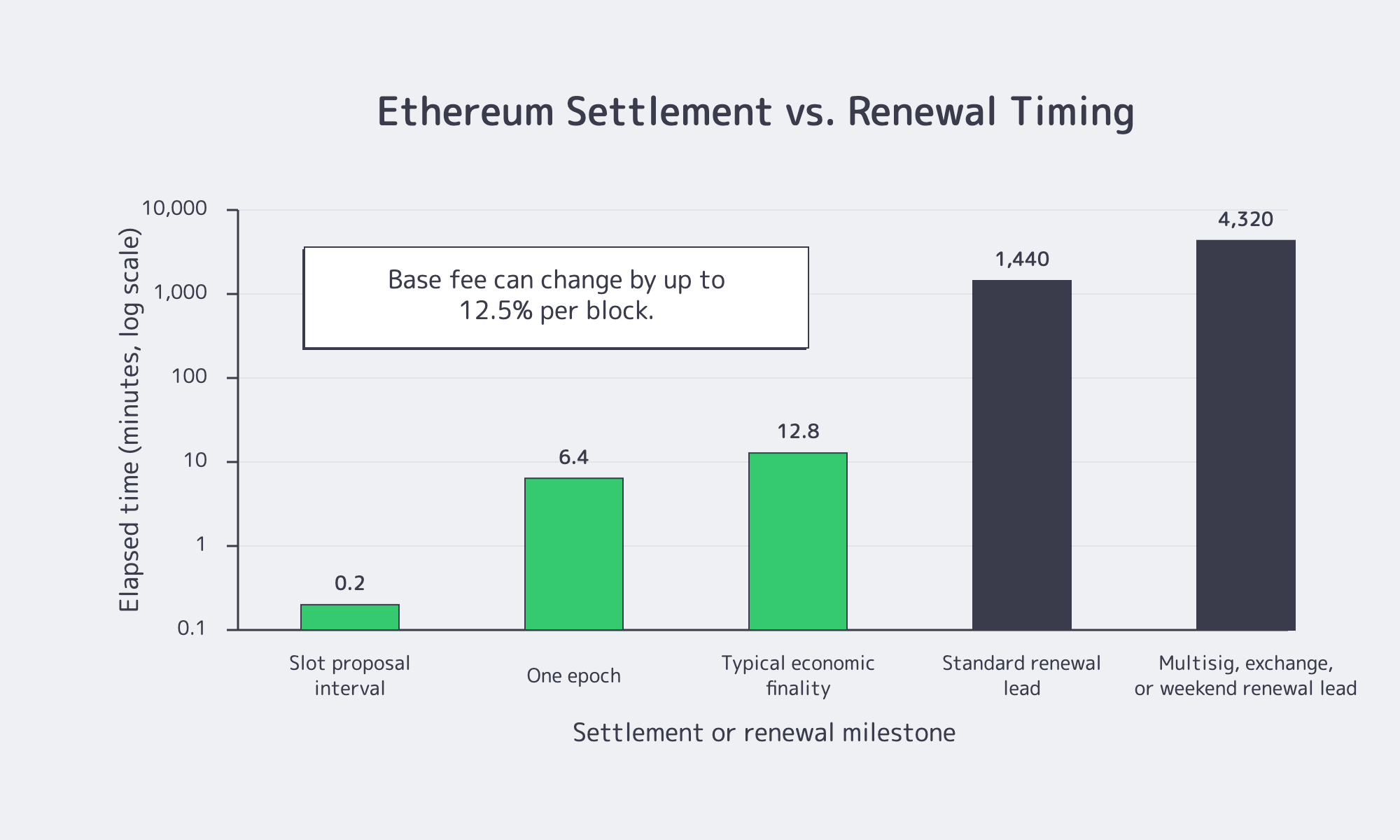 Ethereum settlement timing versus 24- and 72-hour renewal lead times.
