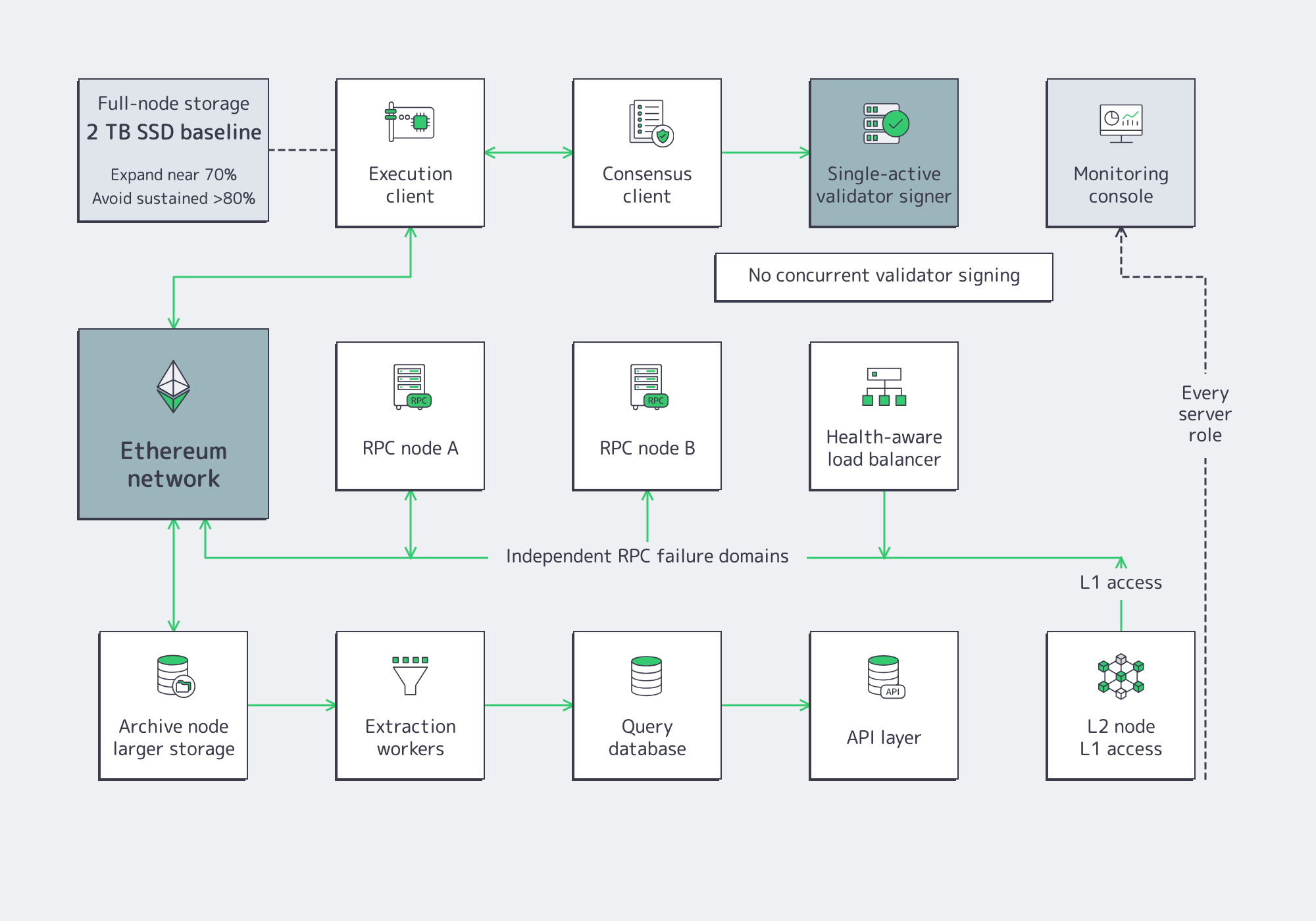 Separated validator, RPC, archive, indexer, and L2 server roles.