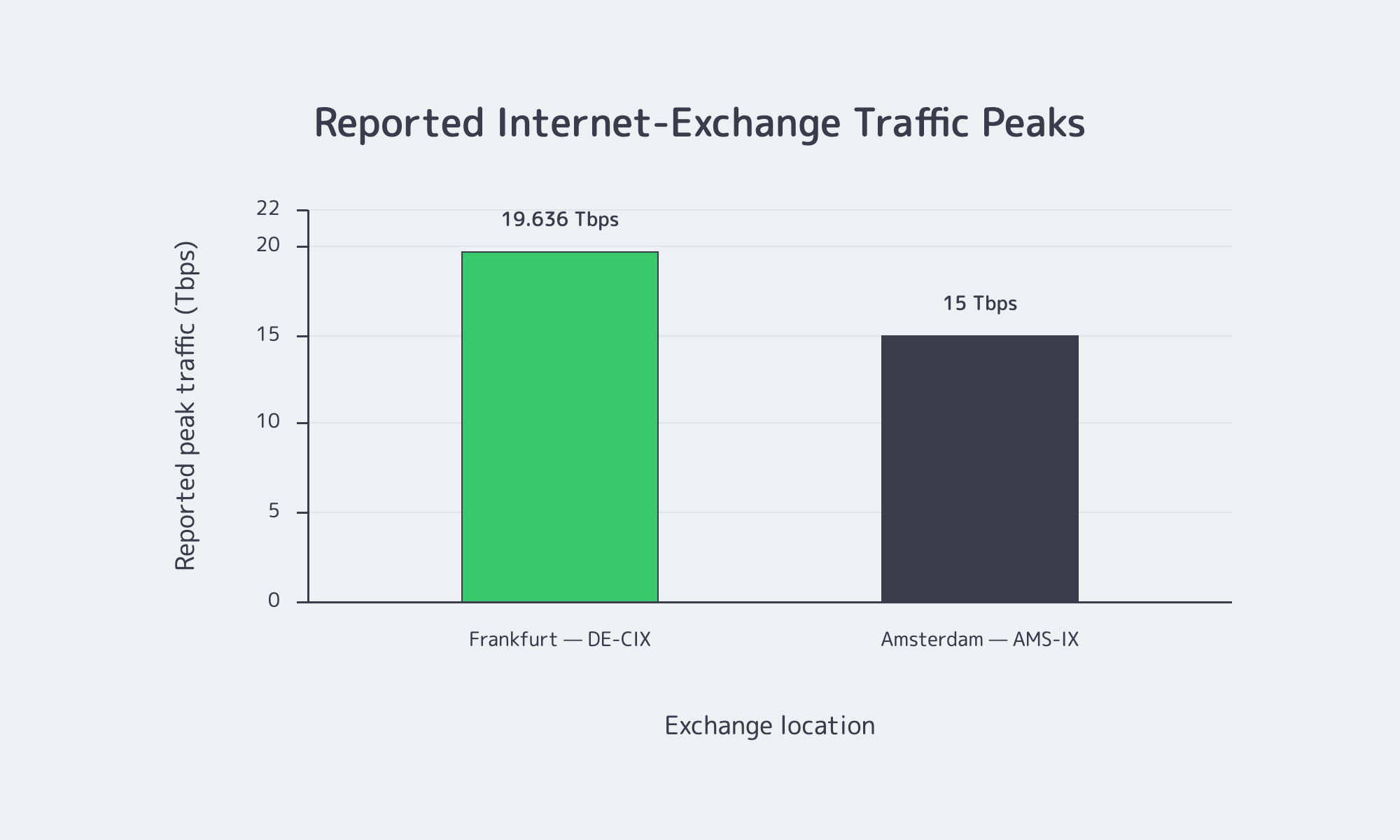 Reported DE-CIX Frankfurt and AMS-IX Amsterdam traffic peaks in 2026.