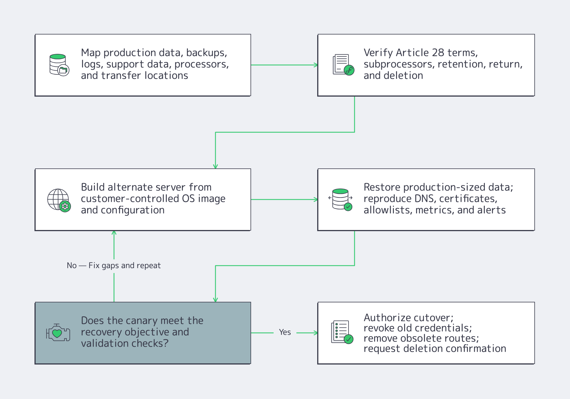 GDPR, portable rebuild, recovery testing, and migration approval flowchart.
