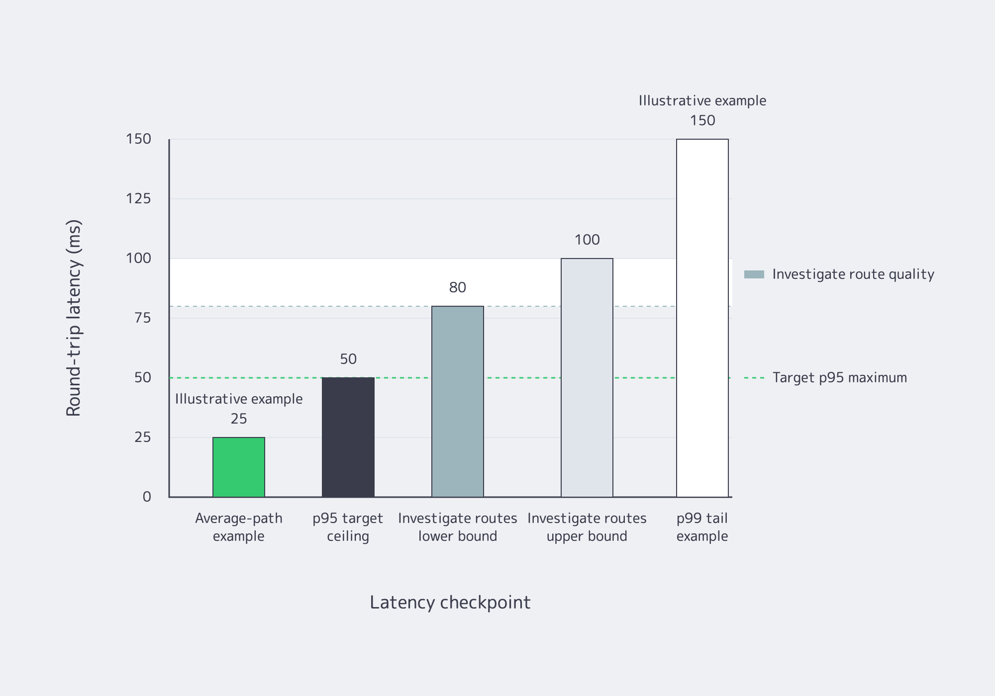 Chart of Japan server latency examples, p95 target, investigation range, and p99 tail.