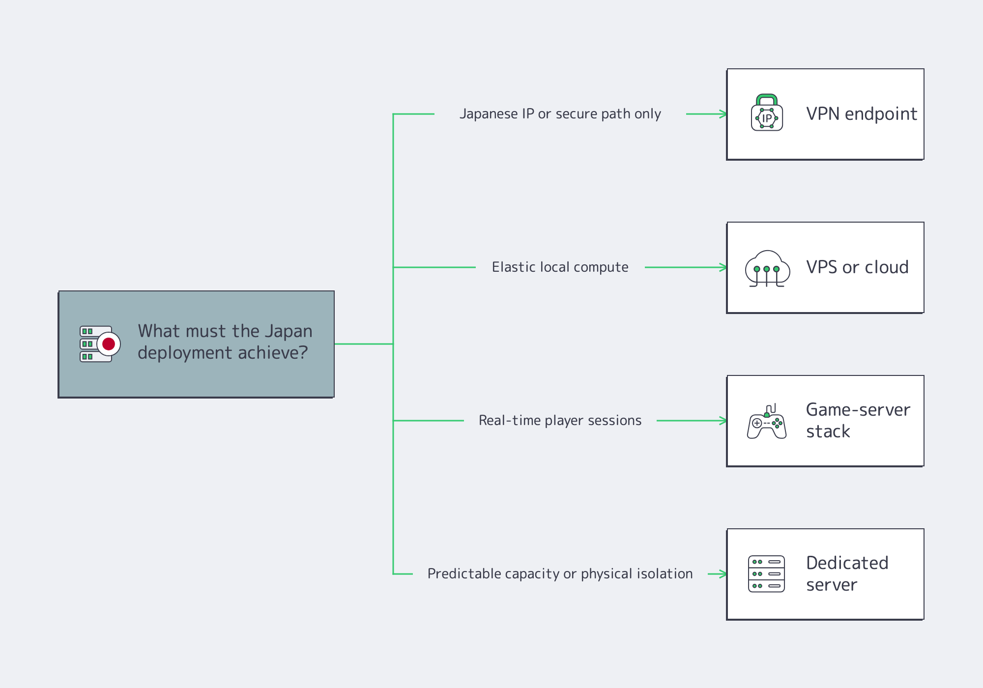Flowchart matching Japan hosting needs to VPN, cloud, game, or dedicated infrastructure.