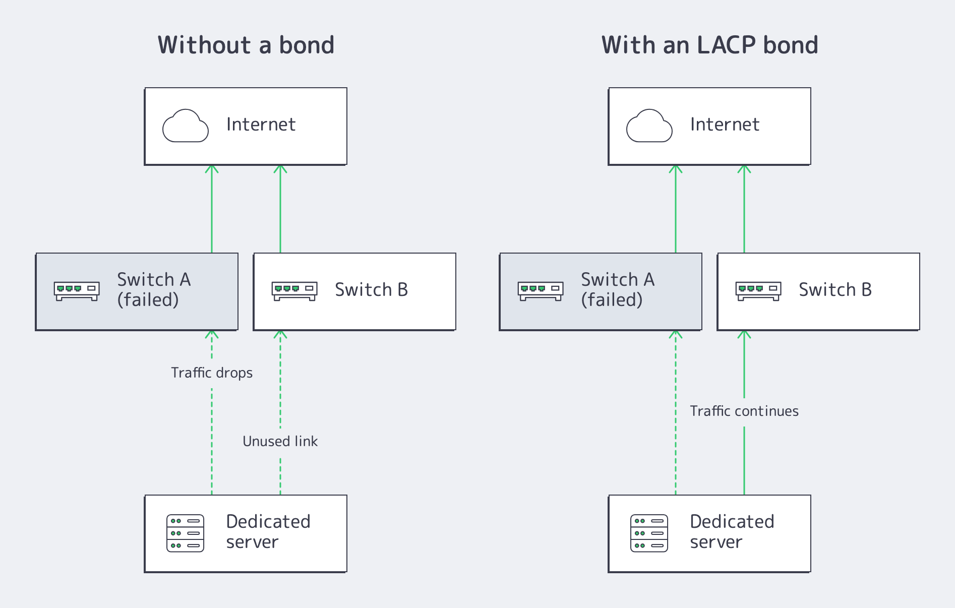 Side by side comparison of a switch failure: without a bond traffic drops on the failed switch, with an LACP bond traffic continues through the second switch