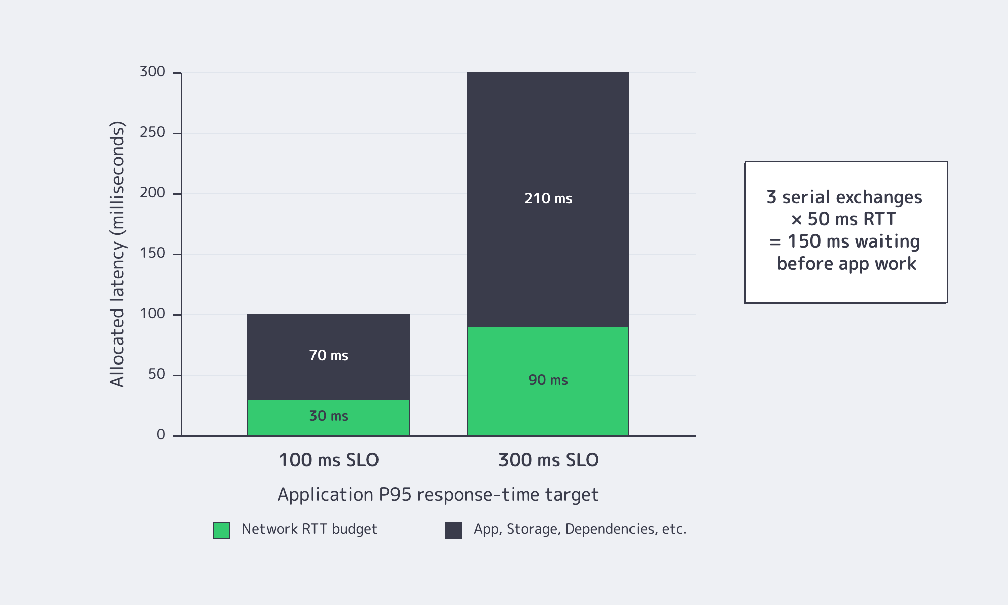 Latency-budget chart for 100 ms and 300 ms application response targets.