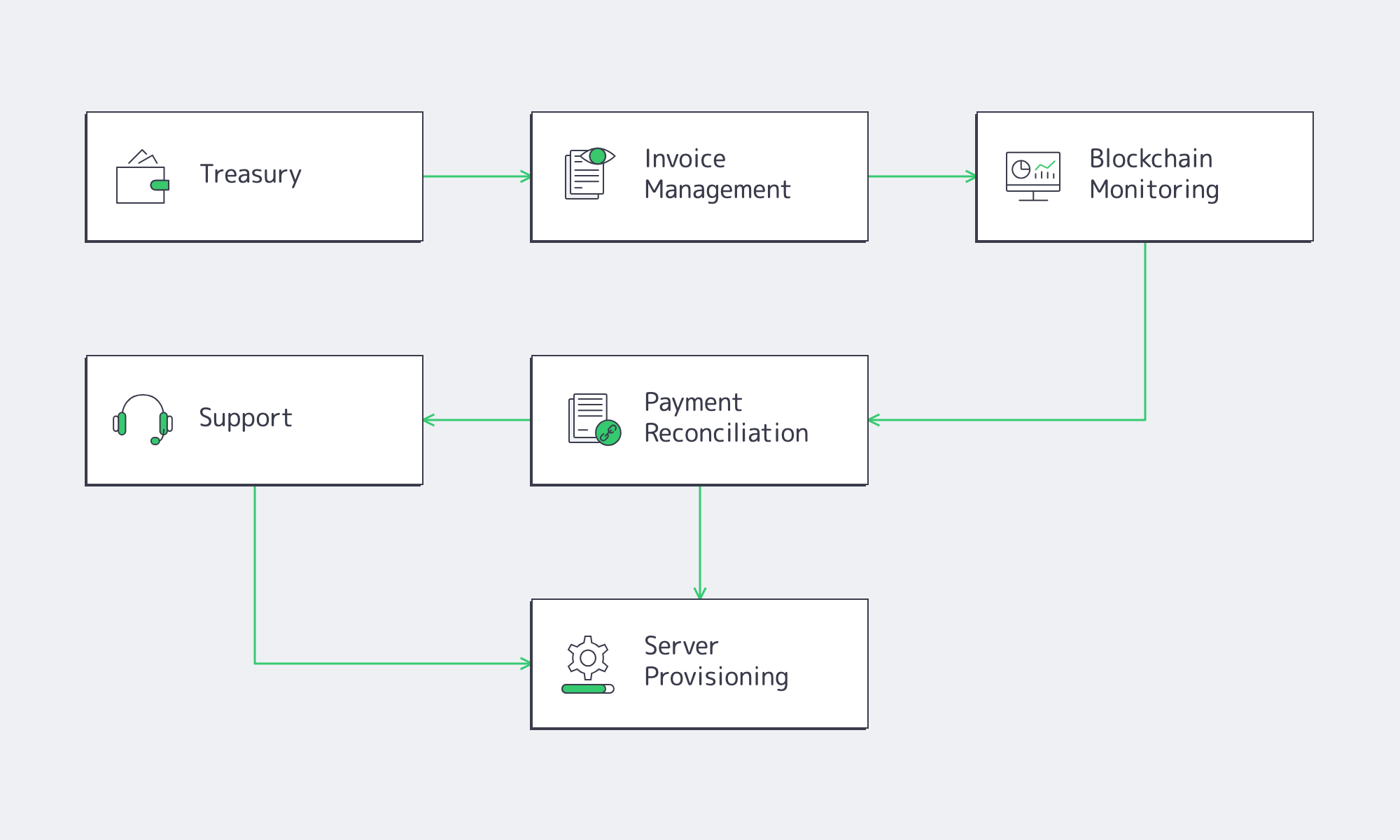 Operational workflow for mature USDT infrastructure procurement