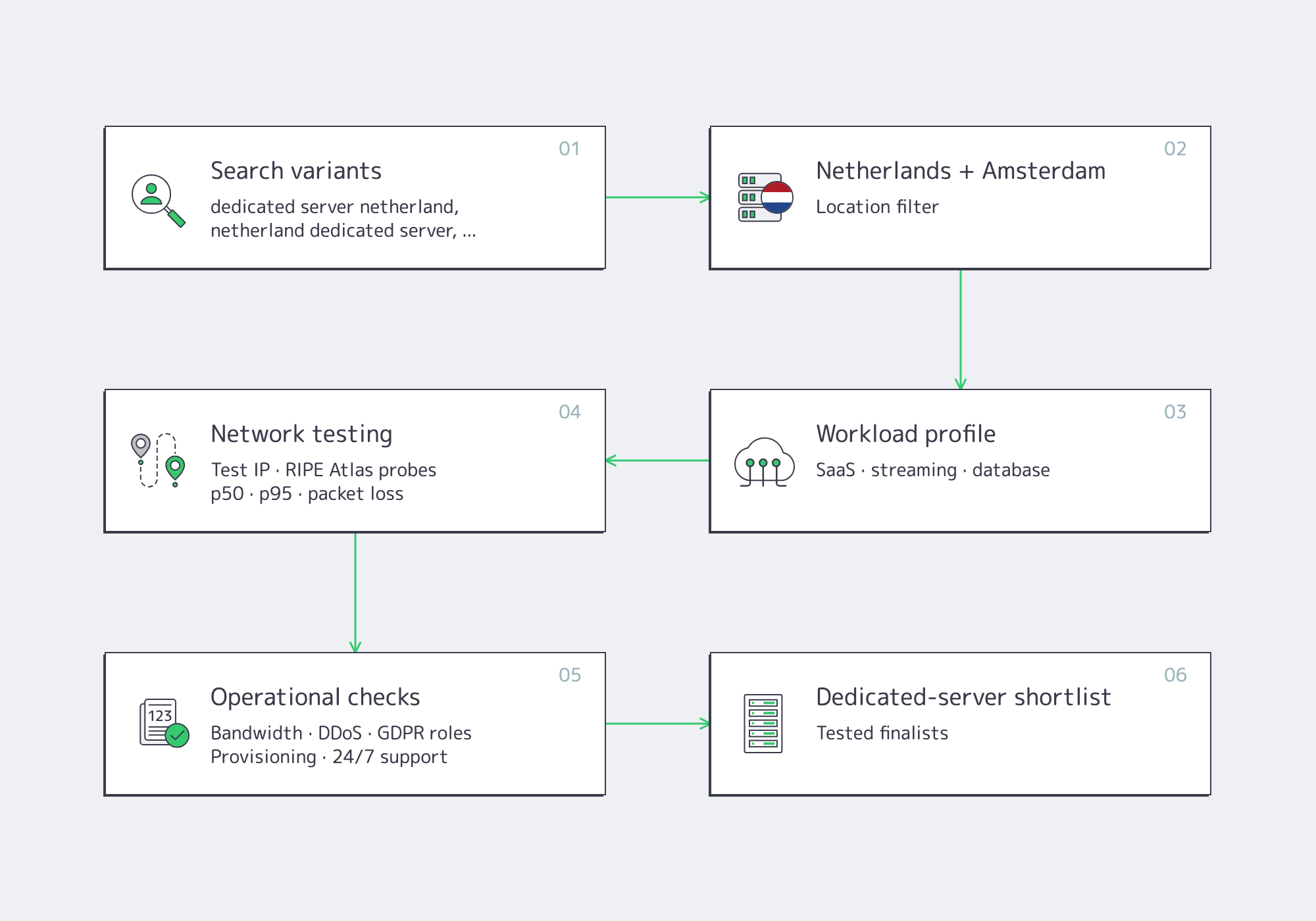 Search variants flow into a measured Netherlands dedicated server shortlist.