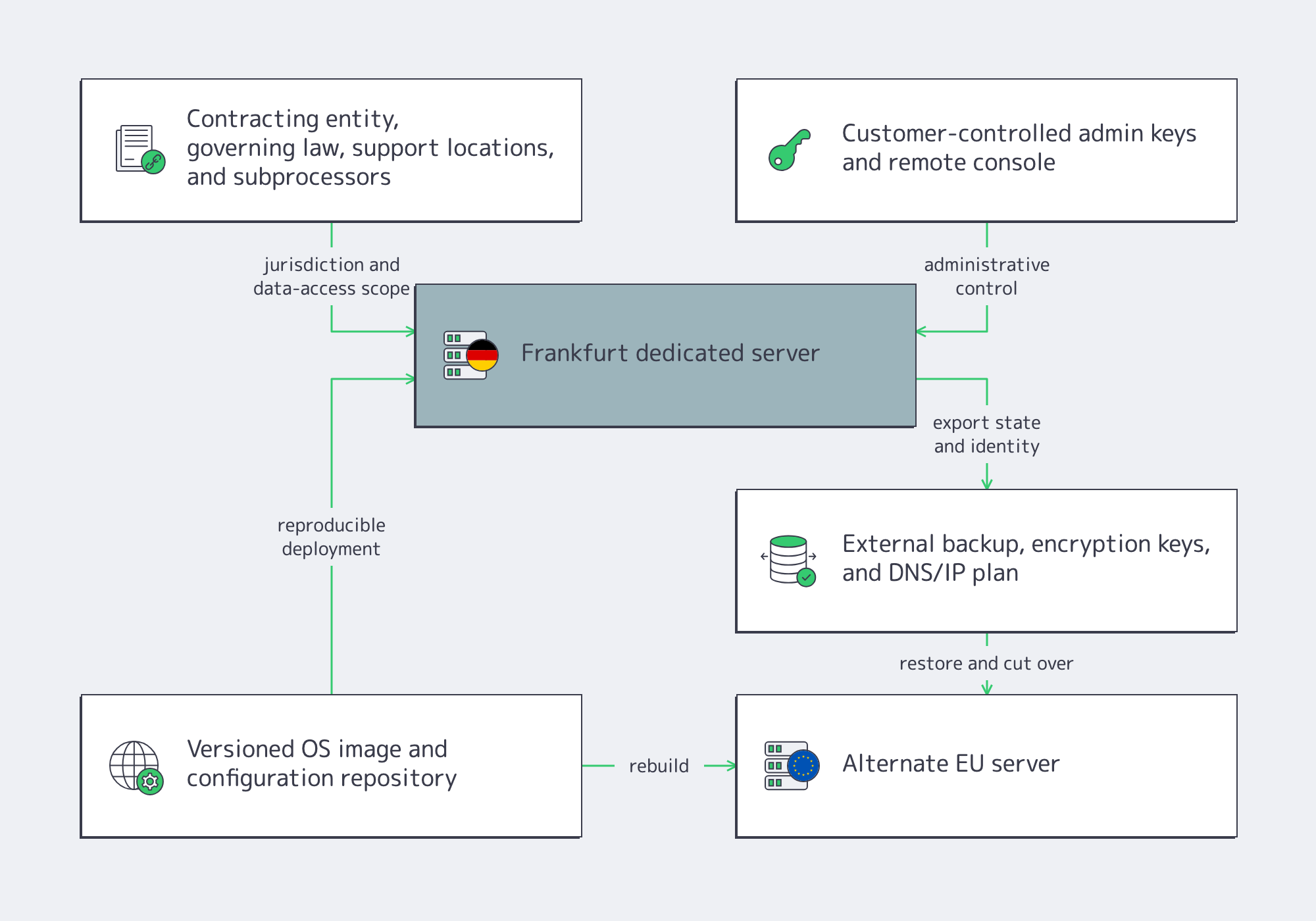 Control map for legal, operational, technical, and exit sovereignty.