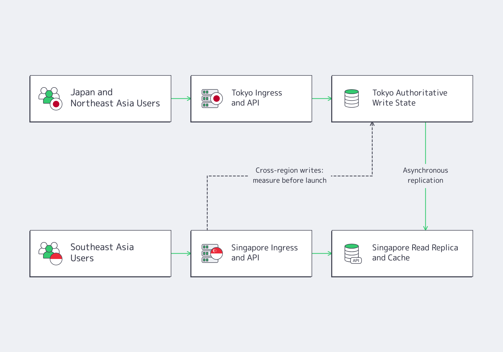 Tokyo and Singapore workload placement for APAC application traffic