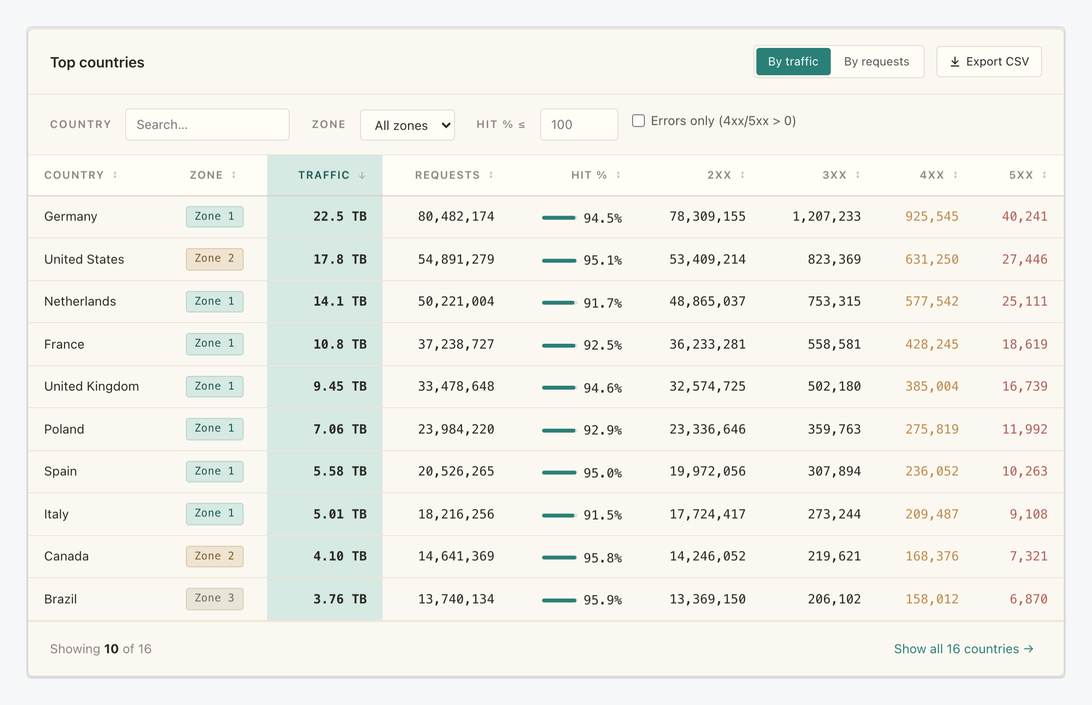 Top countries table with its filters, sortable columns and the ten highest-traffic countries