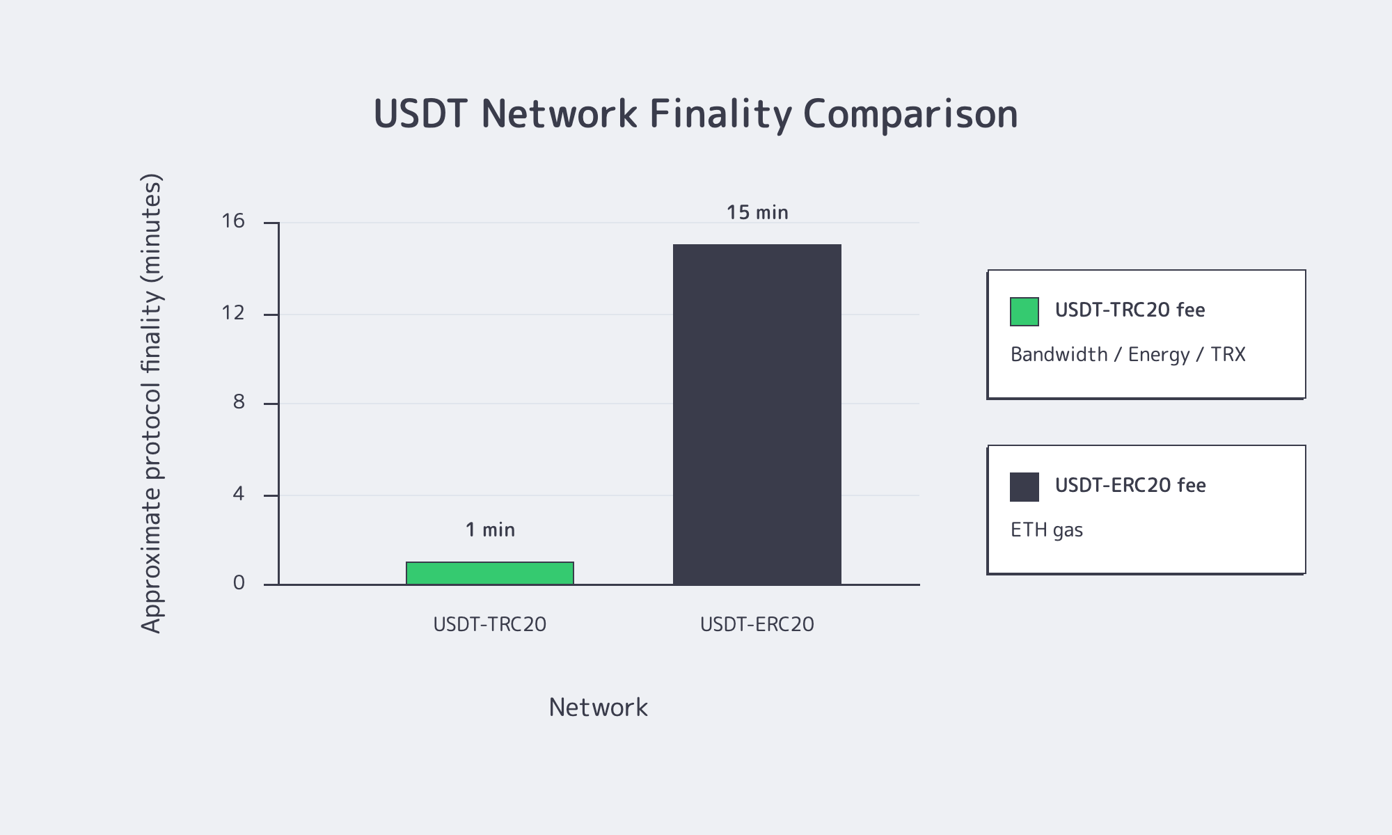 Comparison of TRC20 and ERC20 confirmation characteristics
