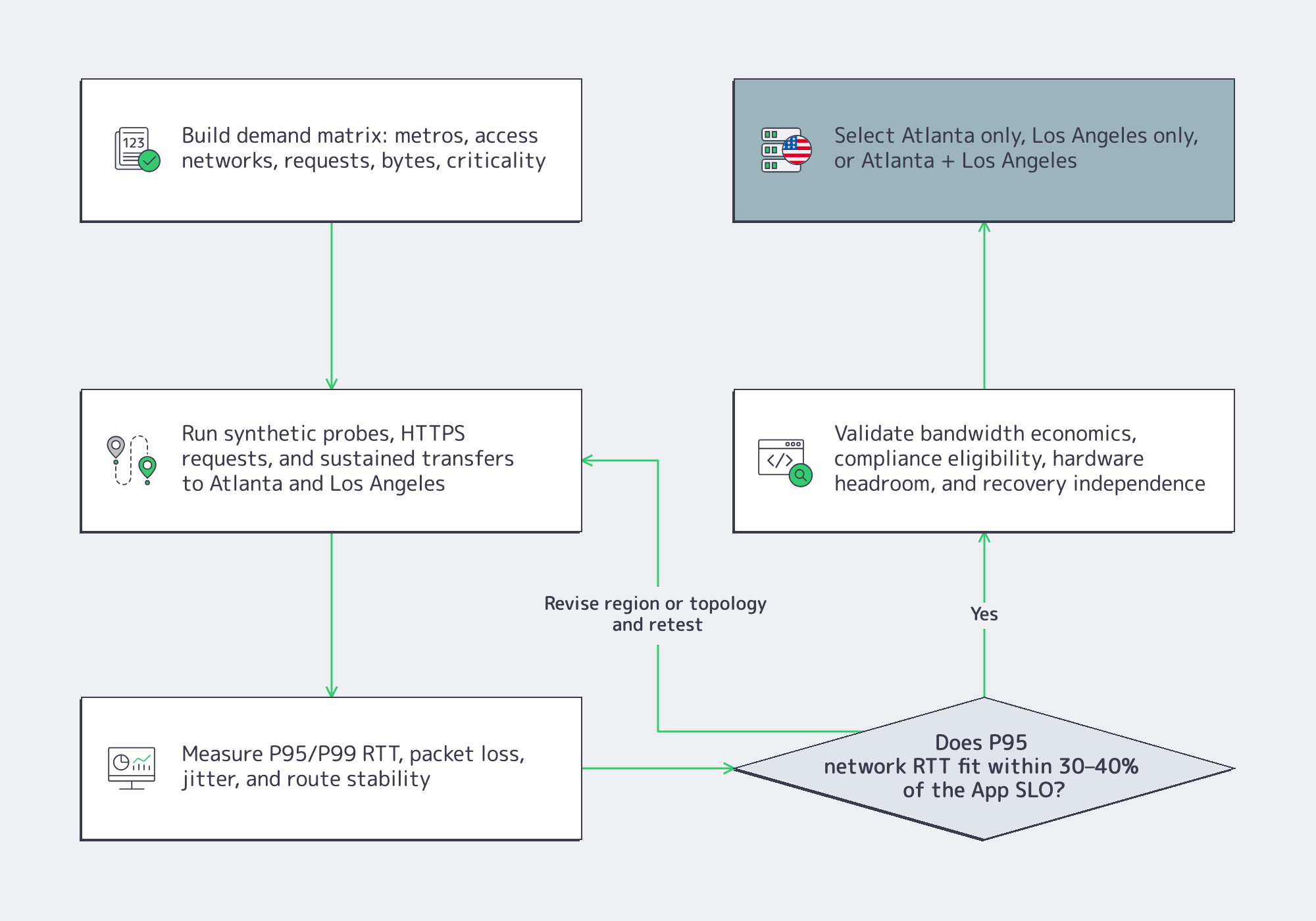 Flowchart for choosing Atlanta, Los Angeles, or a two-region U.S. server footprint.