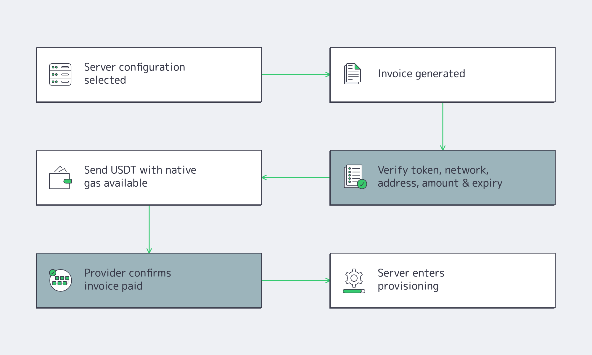 Workflow for buying a dedicated server with USDT