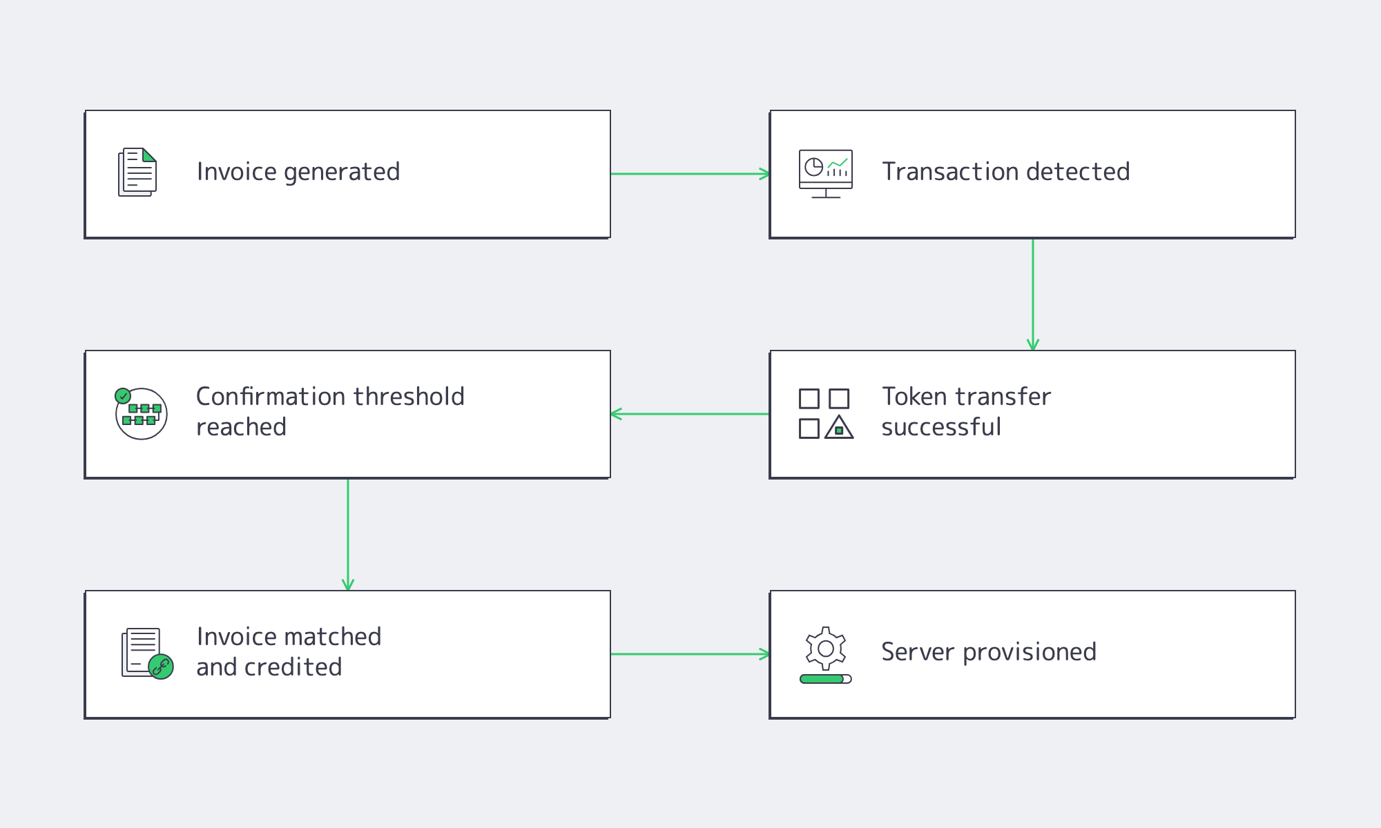 Flowchart of payment confirmation to server provisioning
