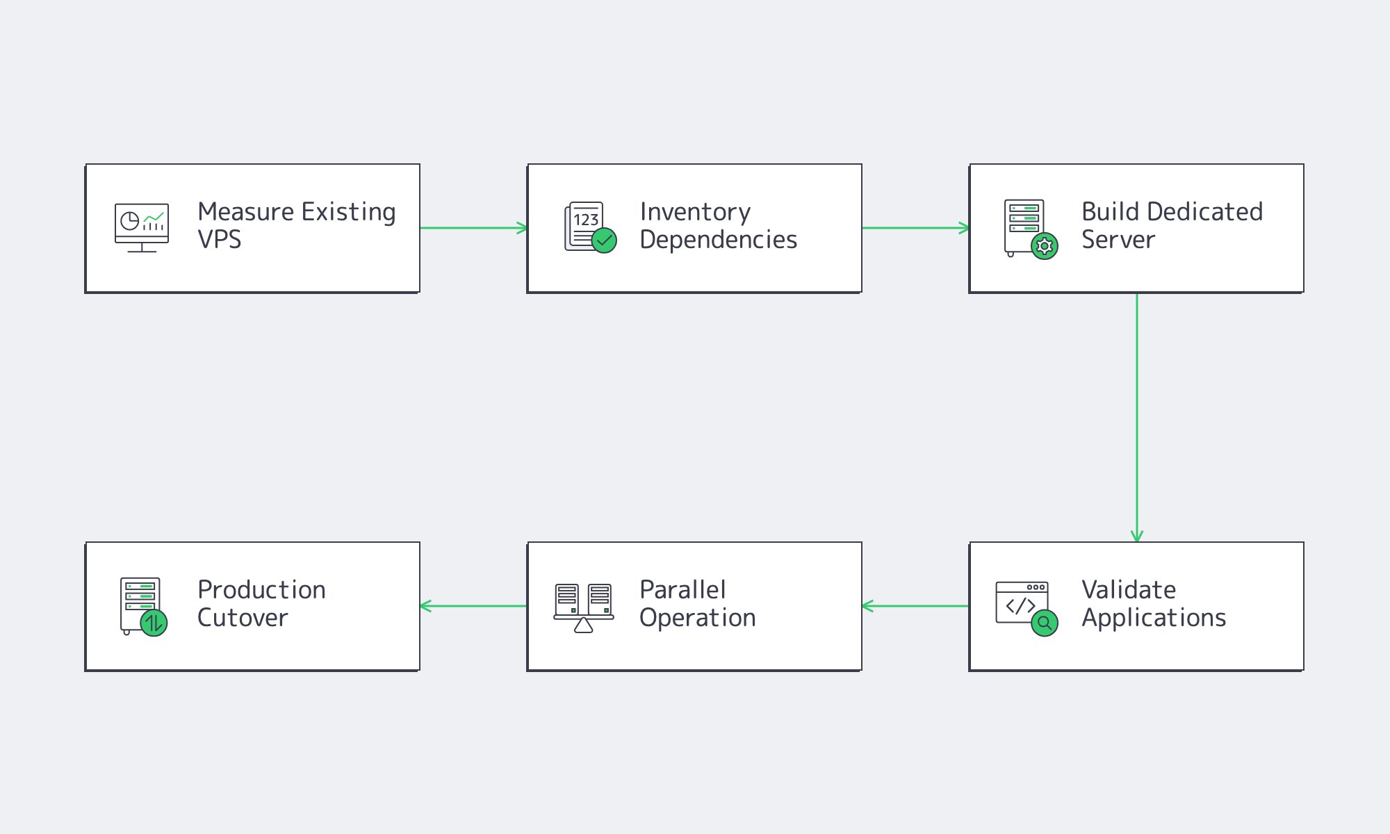 Migration workflow from Windows VPS to dedicated server