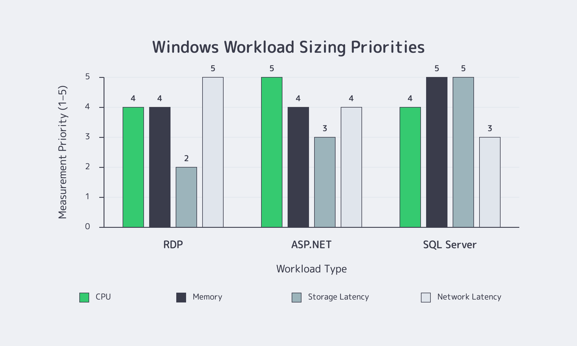 Workload sizing priorities for Windows dedicated servers